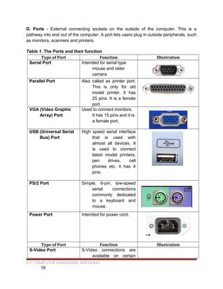 D. Ports - External connecting sockets on the outside of the computer. This is a
pathway into and out of the computer. A port lets users plug in outside peripherals, such
as monitors, scanners and printers.
Table 1. The Ports and their function
Type of Port Function Illustration
Serial Port Intended for serial type
mouse and older
camera
Parallel Port Also called as printer port.
This is only for old
model printer. It has
25 pins. It is a female
port.
VGA (Video Graphic
Array) Port
Used to connect monitors.
It has 15 pins and it is
a female port.
USB (Universal Serial
Bus) Port
High speed serial interface
that is used with
almost all devices. It
is used to connect
latest model printers,
pen drives, cell
phones etc. it has 4
pins.
PS/2 Port Simple, 6-pin, low-speed
serial connections
commonly dedicated
to a keyboard and
mouse.
Power Port Intended for power cord.
Type of Port Function Illustration
S-Video Port S-Video connections are
available on certain
ICT- COMPUTER HARDWARE SERVICING
18
 