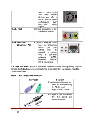 source components
and video display
devices, and offer a
higher level of video
performance over
composite video
signals.
Audio Port Intended for plugging in the
speaker or headset.
LAN (Local Area
Networking) Port
A physical interface often
used for terminating
twisted pair type
cables used to
connect computers
onto a local-area
networks (LAN),
especially Ethernet
RJ-45 connectors
E. Cables and Wires- A cable is most often two or more wires running side by side and
bonded, twisted or braided together to form a single assembly, but can also refer to a
heavy strong rope.
Table 2. The Cables and Connectors
Illustration Function
These jacks are intended for
the PS/2 port specifically
for PS/2 type of
keyboard and mouse.
This type of jack is intended
for the audio and
microphone port.
ICT- COMPUTER HARDWARE SERVICING
19
 
