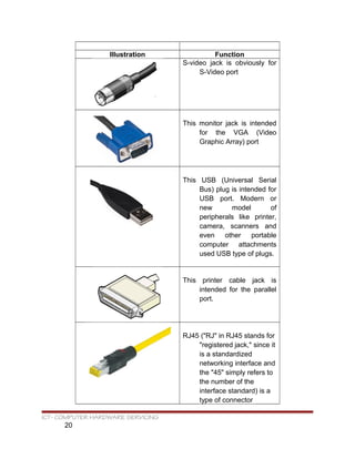 Illustration Function
S-video jack is obviously for
S-Video port
This monitor jack is intended
for the VGA (Video
Graphic Array) port
This USB (Universal Serial
Bus) plug is intended for
USB port. Modern or
new model of
peripherals like printer,
camera, scanners and
even other portable
computer attachments
used USB type of plugs.
This printer cable jack is
intended for the parallel
port.
RJ45 ("RJ" in RJ45 stands for
"registered jack," since it
is a standardized
networking interface and
the "45" simply refers to
the number of the
interface standard) is a
type of connector
ICT- COMPUTER HARDWARE SERVICING
20
 