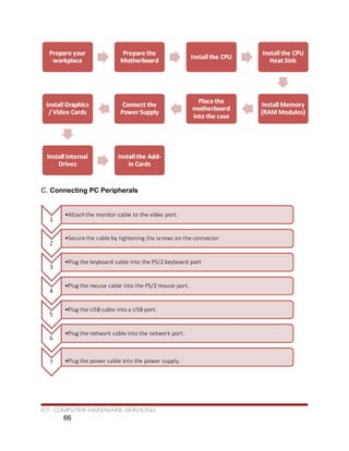 C. Connecting PC Peripherals
ICT- COMPUTER HARDWARE SERVICING
66
 