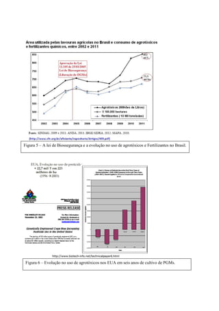 Figura 5 – A lei de Biossegurança e a evolução no uso de agrotóxicos e Fertilizantes no Brasil.
Figura 6 – Evolução no uso de agrotóxicos nos EUA em seis anos de cultivo de PGMs.
 