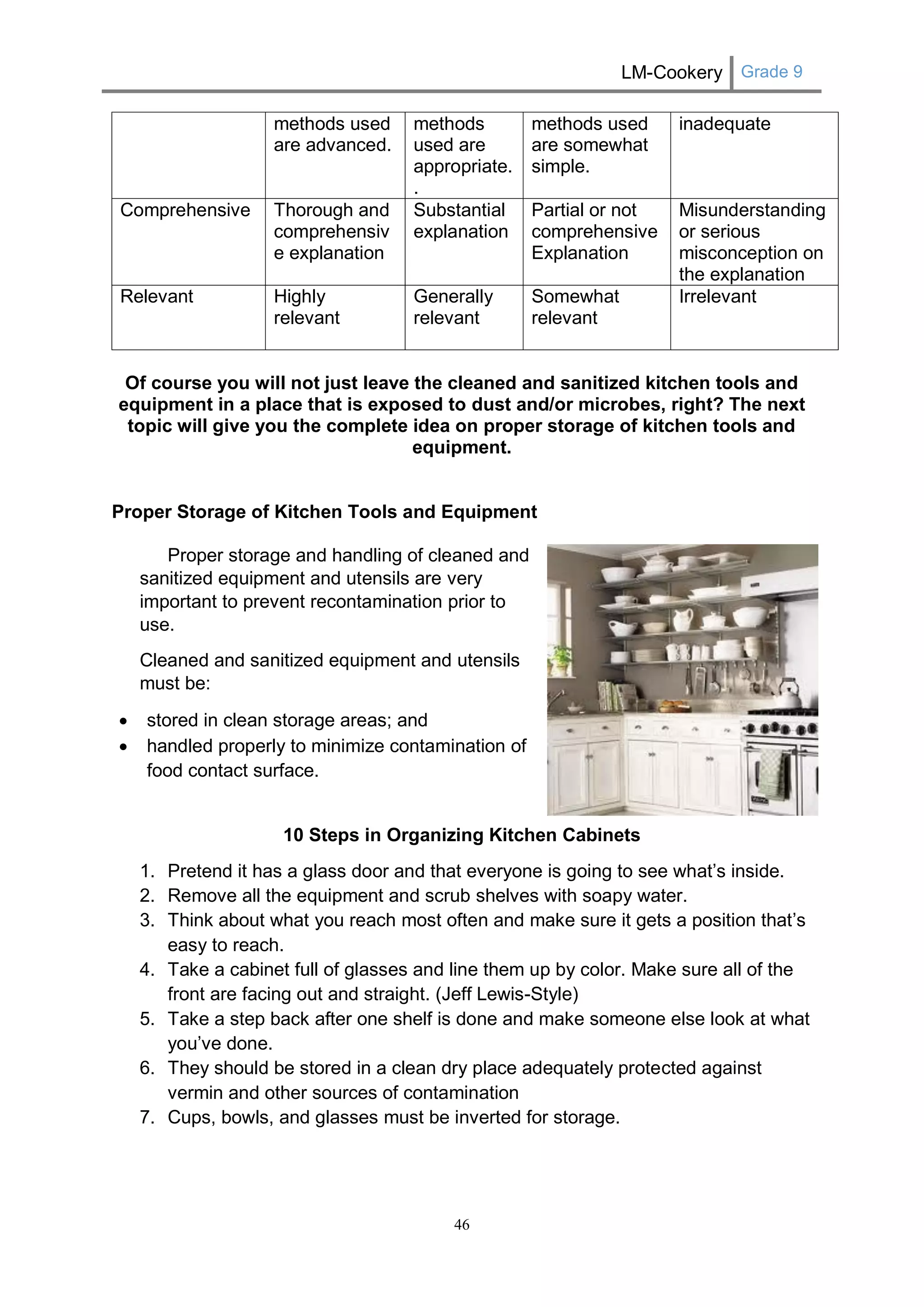 LM-Cookery Grade 9 
46 
methods used are advanced. 
methods used are appropriate. . 
methods used are somewhat simple. 
inadequate 
Comprehensive 
Thorough and comprehensive explanation 
Substantial 
explanation 
Partial or not comprehensive 
Explanation 
Misunderstanding 
or serious misconception on the explanation 
Relevant 
Highly relevant 
Generally relevant 
Somewhat relevant 
Irrelevant 
Of course you will not just leave the cleaned and sanitized kitchen tools and equipment in a place that is exposed to dust and/or microbes, right? The next topic will give you the complete idea on proper storage of kitchen tools and equipment. 
Proper Storage of Kitchen Tools and Equipment 
Proper storage and handling of cleaned and sanitized equipment and utensils are very important to prevent recontamination prior to use. 
Cleaned and sanitized equipment and utensils must be: 
 stored in clean storage areas; and 
 handled properly to minimize contamination of food contact surface. 
10 Steps in Organizing Kitchen Cabinets 
1. Pretend it has a glass door and that everyone is going to see what’s inside. 
2. Remove all the equipment and scrub shelves with soapy water. 
3. Think about what you reach most often and make sure it gets a position that’s easy to reach. 
4. Take a cabinet full of glasses and line them up by color. Make sure all of the front are facing out and straight. (Jeff Lewis-Style) 
5. Take a step back after one shelf is done and make someone else look at what you’ve done. 
6. They should be stored in a clean dry place adequately protected against vermin and other sources of contamination 
7. Cups, bowls, and glasses must be inverted for storage.  