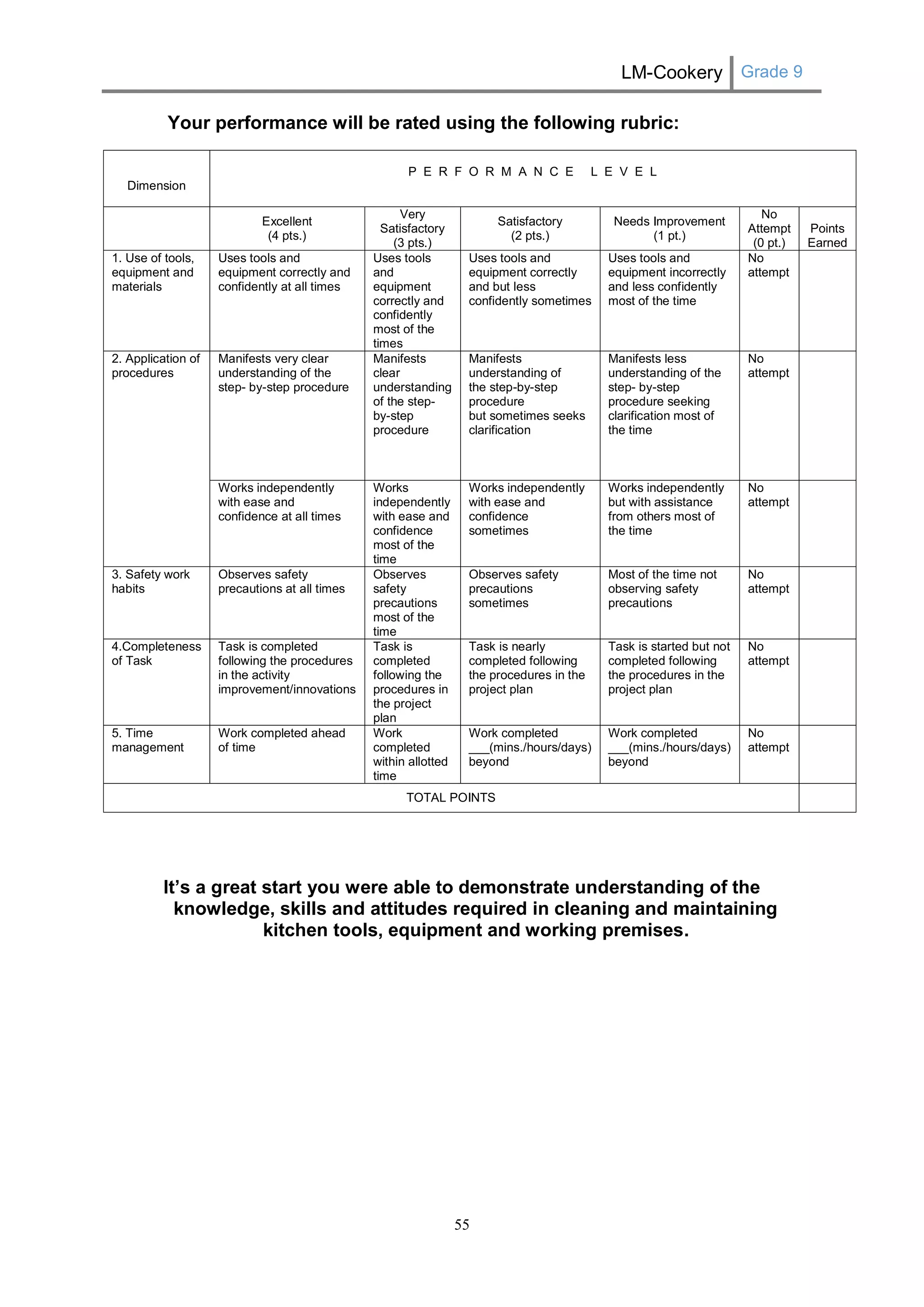 LM-Cookery Grade 9 
55 
Your performance will be rated using the following rubric: 
It’s a great start you were able to demonstrate understanding of the knowledge, skills and attitudes required in cleaning and maintaining kitchen tools, equipment and working premises. 
Dimension 
P E R F O R M A N C E L E V E L 
Excellent 
(4 pts.) 
Very Satisfactory 
(3 pts.) 
Satisfactory 
(2 pts.) 
Needs Improvement 
(1 pt.) 
No Attempt 
(0 pt.) 
Points 
Earned 
1. Use of tools, equipment and materials 
Uses tools and equipment correctly and confidently at all times 
Uses tools and equipment correctly and confidently most of the times 
Uses tools and equipment correctly and but less confidently sometimes 
Uses tools and equipment incorrectly and less confidently most of the time 
No attempt 
2. Application of procedures 
Manifests very clear understanding of the step- by-step procedure 
Manifests clear understanding of the step- by-step procedure 
Manifests understanding of 
the step-by-step procedure 
but sometimes seeks clarification 
Manifests less understanding of the step- by-step procedure seeking clarification most of the time 
No attempt 
Works independently with ease and confidence at all times 
Works independently with ease and confidence most of the time 
Works independently with ease and confidence sometimes 
Works independently but with assistance from others most of the time 
No attempt 
3. Safety work habits 
Observes safety precautions at all times 
Observes safety precautions most of the time 
Observes safety precautions sometimes 
Most of the time not observing safety precautions 
No attempt 
4.Completeness of Task 
Task is completed following the procedures in the activity improvement/innovations 
Task is completed following the procedures in the project plan 
Task is nearly completed following the procedures in the project plan 
Task is started but not completed following the procedures in the project plan 
No attempt 
5. Time management 
Work completed ahead of time 
Work completed within allotted time 
Work completed ___(mins./hours/days) beyond 
Work completed ___(mins./hours/days) beyond 
No attempt 
TOTAL POINTS 
 