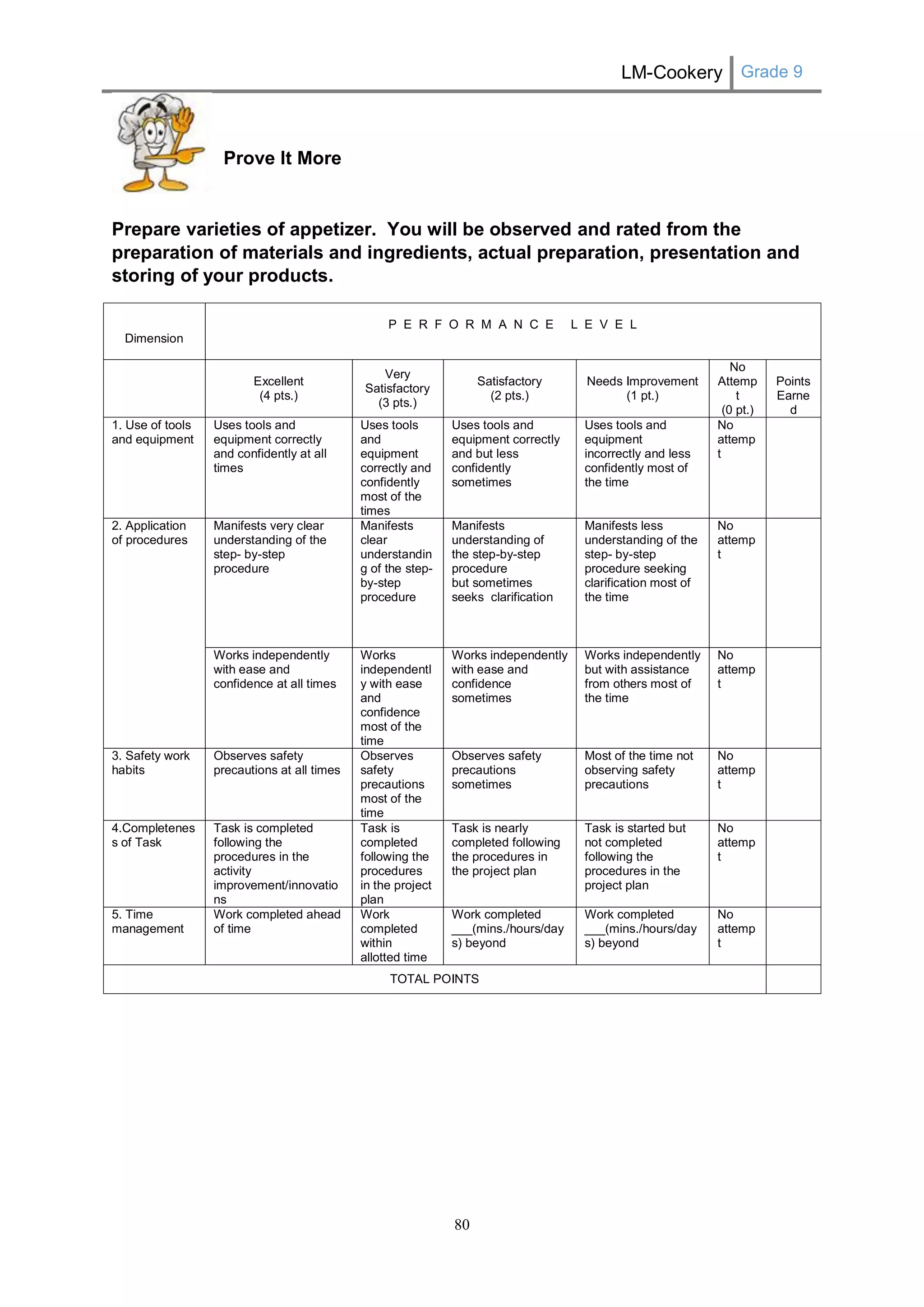 LM-Cookery Grade 9 
80 
Prove It More 
Prepare varieties of appetizer. You will be observed and rated from the preparation of materials and ingredients, actual preparation, presentation and storing of your products. 
Dimension 
P E R F O R M A N C E L E V E L 
Excellent 
(4 pts.) 
Very Satisfactory 
(3 pts.) 
Satisfactory 
(2 pts.) 
Needs Improvement 
(1 pt.) 
No Attempt 
(0 pt.) 
Points 
Earned 
1. Use of tools and equipment 
Uses tools and equipment correctly and confidently at all times 
Uses tools and equipment correctly and confidently most of the times 
Uses tools and equipment correctly and but less confidently sometimes 
Uses tools and equipment incorrectly and less confidently most of the time 
No attempt 
2. Application of procedures 
Manifests very clear understanding of the step- by-step procedure 
Manifests clear understanding of the step- by-step procedure 
Manifests understanding of 
the step-by-step procedure 
but sometimes seeks clarification 
Manifests less understanding of the step- by-step procedure seeking clarification most of the time 
No attempt 
Works independently with ease and confidence at all times 
Works independently with ease and confidence most of the time 
Works independently with ease and confidence sometimes 
Works independently but with assistance from others most of the time 
No attempt 
3. Safety work habits 
Observes safety precautions at all times 
Observes safety precautions most of the time 
Observes safety precautions sometimes 
Most of the time not observing safety precautions 
No attempt 
4.Completeness of Task 
Task is completed following the procedures in the activity improvement/innovations 
Task is completed following the procedures in the project plan 
Task is nearly completed following the procedures in the project plan 
Task is started but not completed following the procedures in the project plan 
No attempt 
5. Time management 
Work completed ahead of time 
Work completed within allotted time 
Work completed ___(mins./hours/days) beyond 
Work completed ___(mins./hours/days) beyond 
No attempt 
TOTAL POINTS 
 