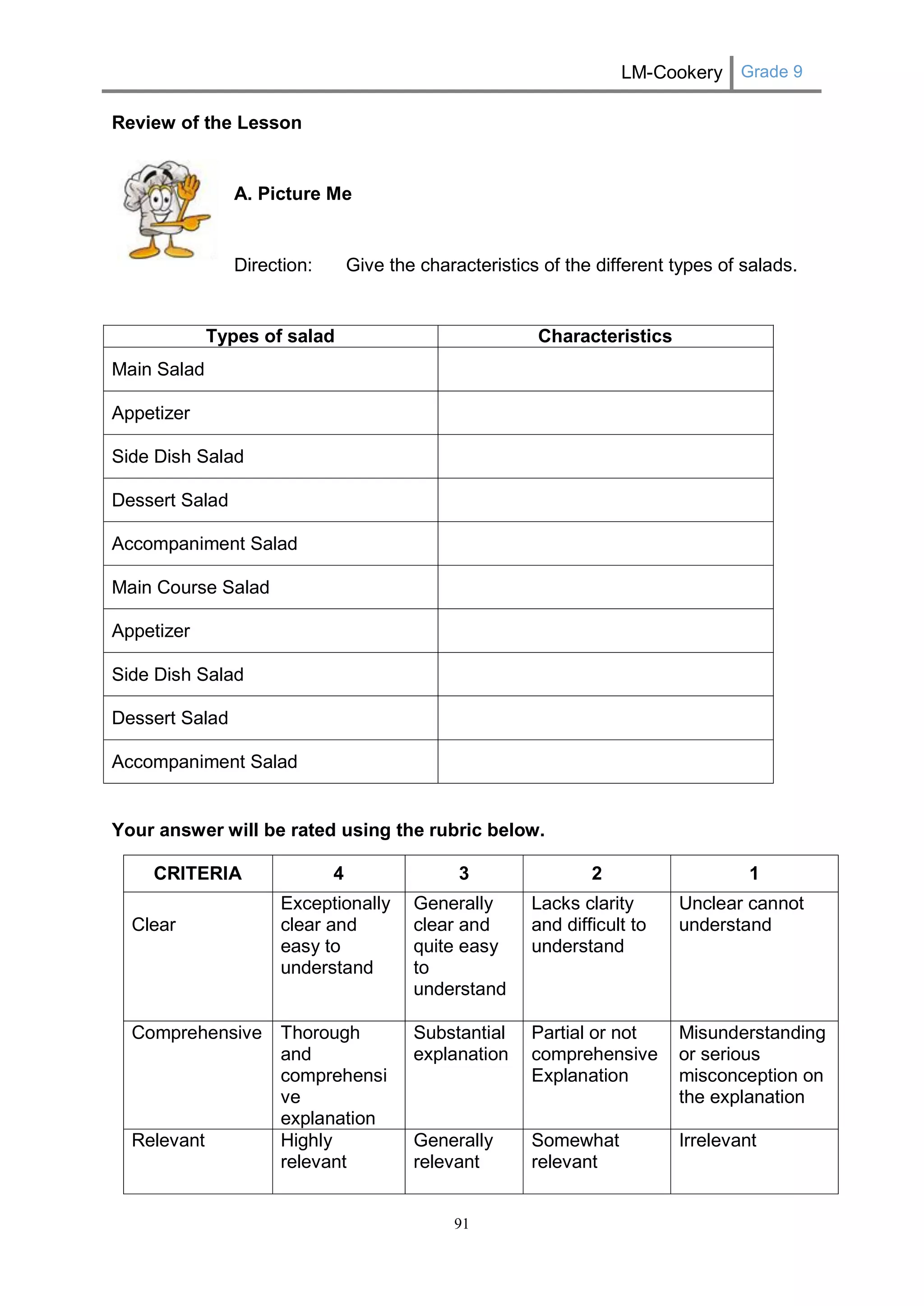 LM-Cookery Grade 9 
91 
Review of the Lesson 
A. Picture Me 
Direction: Give the characteristics of the different types of salads. 
Types of salad 
Characteristics 
Main Salad 
Appetizer 
Side Dish Salad 
Dessert Salad 
Accompaniment Salad 
Main Course Salad 
Appetizer 
Side Dish Salad 
Dessert Salad 
Accompaniment Salad 
Your answer will be rated using the rubric below. 
CRITERIA 
4 
3 
2 
1 
Clear 
Exceptionally clear and easy to understand 
Generally clear and quite easy to understand 
Lacks clarity and difficult to understand 
Unclear cannot understand 
Comprehensive 
Thorough and comprehensive explanation 
Substantial 
explanation 
Partial or not comprehensive 
Explanation 
Misunderstanding 
or serious misconception on the explanation 
Relevant 
Highly relevant 
Generally relevant 
Somewhat relevant 
Irrelevant 
 