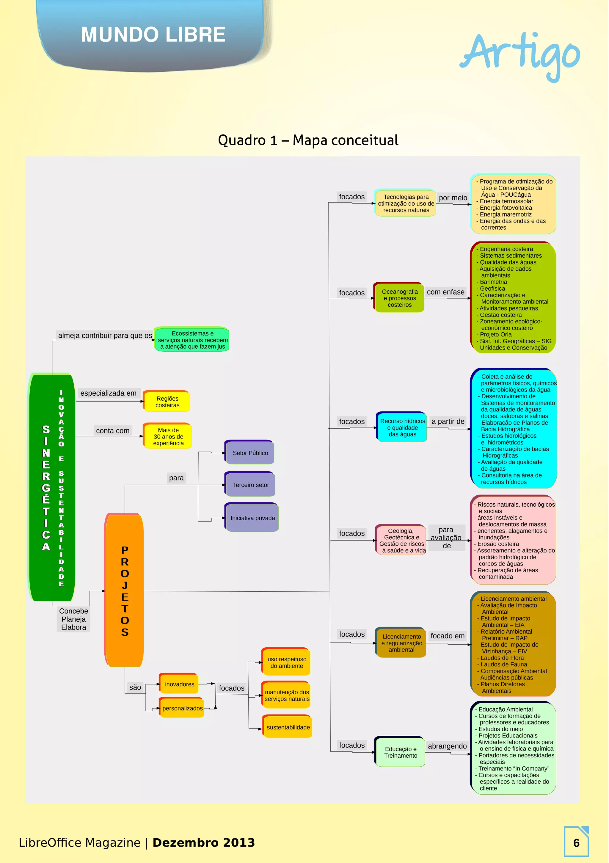 LibreOffice Magazine | Dezembro 2013 6
MUNDO LIBRE
Artigo
Quadro 1 – Mapa conceitual
para
avaliação
de
Concebe
Planeja
Elabora
Ecossistemas e
serviços naturais recebem
a atenção que fazem jus
Ecossistemas e
serviços naturais recebem
a atenção que fazem jus
almeja contribuir para que os
Regiões
costeiras
Regiões
costeiras
Mais de
30 anos de
experiência
Mais de
30 anos de
experiência
especializada em
conta com
Setor PúblicoSetor Público
Terceiro setorTerceiro setor
Iniciativa privadaIniciativa privada
personalizadospersonalizados
inovadoresinovadores
para
manutenção dos
serviços naturais
manutenção dos
serviços naturais
uso respeitoso
do ambiente
uso respeitoso
do ambiente
sustentabilidadesustentabilidade
focados
Tecnologias para
otimização do uso de
recursos naturais
Tecnologias para
otimização do uso de
recursos naturais
- Programa de otimização do
Uso e Conservação da
Água - POUCágua
- Energia termossolar
- Energia fotovoltaica
- Energia maremotriz
- Energia das ondas e das
correntes
- Programa de otimização do
Uso e Conservação da
Água - POUCágua
- Energia termossolar
- Energia fotovoltaica
- Energia maremotriz
- Energia das ondas e das
correntes
por meio
Oceanografia
e processos
costeiros
Oceanografia
e processos
costeiros
- Engenharia costeira
- Sistemas sedimentares
- Qualidade das águas
- Aquisição de dados
ambientais
- Barimetria
- Geofísica
- Caracterização e
Monitoramento ambiental
- Atividades pesqueiras
- Gestão costeira
- Zoneamento ecológico-
econômico costeiro
- Projeto Orla
- Sist. Inf. Geográficas – SIG
- Unidades e Conservação
- Engenharia costeira
- Sistemas sedimentares
- Qualidade das águas
- Aquisição de dados
ambientais
- Barimetria
- Geofísica
- Caracterização e
Monitoramento ambiental
- Atividades pesqueiras
- Gestão costeira
- Zoneamento ecológico-
econômico costeiro
- Projeto Orla
- Sist. Inf. Geográficas – SIG
- Unidades e Conservação
com enfase
Recurso hídricos
e qualidade
das águas
Recurso hídricos
e qualidade
das águas
- Coleta e análise de
parâmetros físicos, químicos
e microbiológicos da água
- Desenvolvimento de
Sistemas de monitoramento
da qualidade de águas
doces, salobras e salinas
- Elaboração de Planos de
Bacia Hidrográfica
- Estudos hidrológicos
e hidrométricos
- Caracterização de bacias
Hidrográficas
- Avaliação da qualidade
de águas
- Consultoria na área de
recursos hídricos
- Coleta e análise de
parâmetros físicos, químicos
e microbiológicos da água
- Desenvolvimento de
Sistemas de monitoramento
da qualidade de águas
doces, salobras e salinas
- Elaboração de Planos de
Bacia Hidrográfica
- Estudos hidrológicos
e hidrométricos
- Caracterização de bacias
Hidrográficas
- Avaliação da qualidade
de águas
- Consultoria na área de
recursos hídricos
a partir de
Geologia,
Geotécnica e
Gestão de riscos
à saúde e a vida
Geologia,
Geotécnica e
Gestão de riscos
à saúde e a vida
- Riscos naturais, tecnológicos
e sociais
- áreas instáveis e
deslocamentos de massa
- enchentes, alagamentos e
inundações
- Erosão costeira
- Assoreamento e alteração do
padrão hidrológico de
corpos de águas
- Recuperação de áreas
contaminada
- Riscos naturais, tecnológicos
e sociais
- áreas instáveis e
deslocamentos de massa
- enchentes, alagamentos e
inundações
- Erosão costeira
- Assoreamento e alteração do
padrão hidrológico de
corpos de águas
- Recuperação de áreas
contaminada
Licenciamento
e regularização
ambiental
Licenciamento
e regularização
ambiental
- Licenciamento ambiental
- Avaliação de Impacto
Ambiental
- Estudo de Impacto
Ambiental – EIA
- Relatório Ambiental
Preliminar – RAP
- Estudo de Impacto de
Vizinhança – EIV
- Laudos de Flora
- Laudos de Fauna
- Compensação Ambiental
- Audiências públicas
- Planos Diretores
Ambientais
- Licenciamento ambiental
- Avaliação de Impacto
Ambiental
- Estudo de Impacto
Ambiental – EIA
- Relatório Ambiental
Preliminar – RAP
- Estudo de Impacto de
Vizinhança – EIV
- Laudos de Flora
- Laudos de Fauna
- Compensação Ambiental
- Audiências públicas
- Planos Diretores
Ambientais
focado em
Educação e
Treinamento
Educação e
Treinamento
- Educação Ambiental
- Cursos de formação de
professores e educadores
- Estudos do meio
- Projetos Educacionais
- Atividades laboratoriais para
o ensino de física e química
- Portadores de necessidades
especiais
- Treinamento “In Company”
- Cursos e capacitações
específicos a realidade do
cliente
- Educação Ambiental
- Cursos de formação de
professores e educadores
- Estudos do meio
- Projetos Educacionais
- Atividades laboratoriais para
o ensino de física e química
- Portadores de necessidades
especiais
- Treinamento “In Company”
- Cursos e capacitações
específicos a realidade do
cliente
abrangendo
P
R
O
J
E
T
O
S
P
R
O
J
E
T
O
S
são
focados
focados
focados
focados
focados
focados
LibreOffice Magazine | Dezembro 2013 6
 