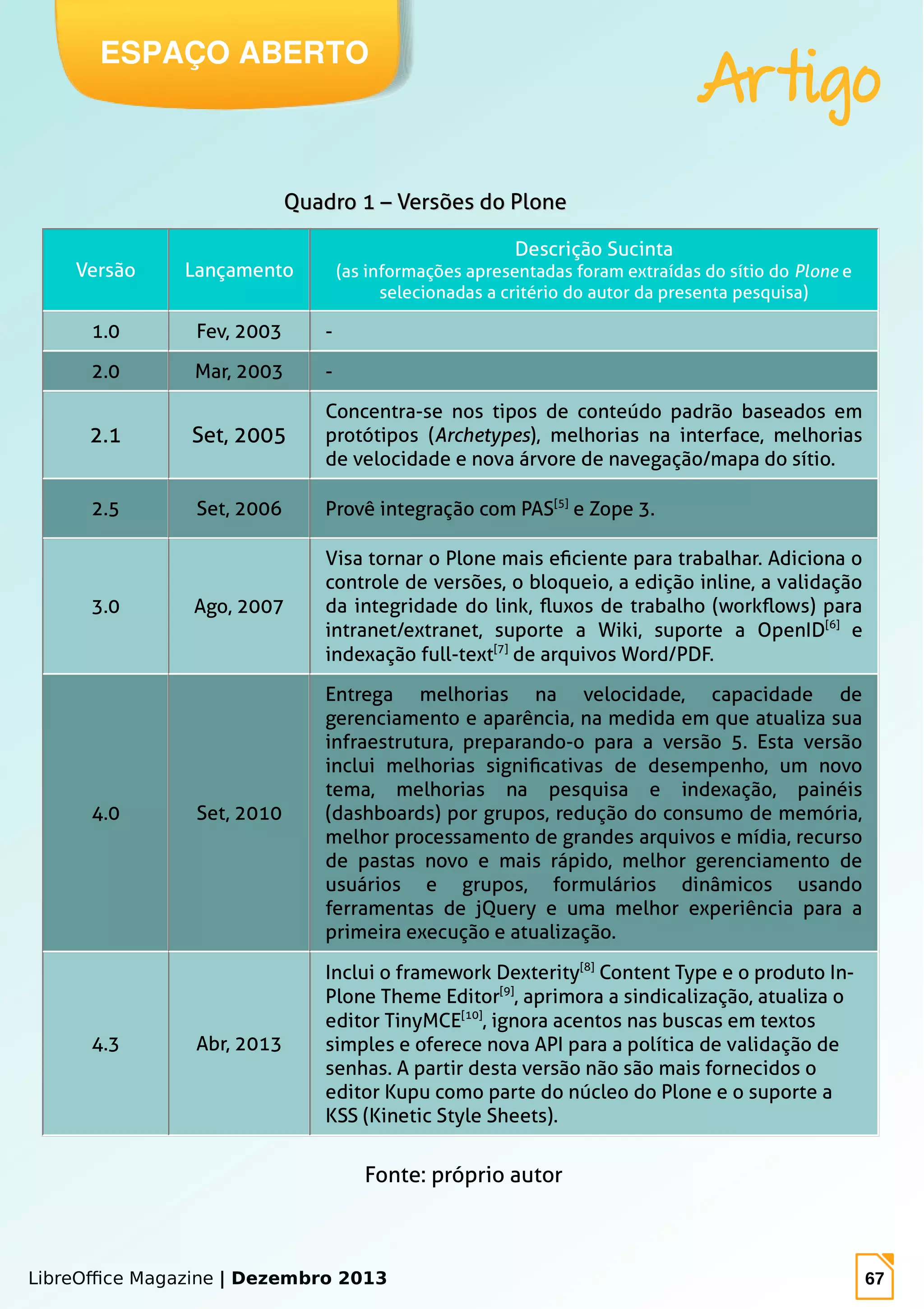 LibreOffice Magazine | Dezembro 2013 67
Quadro 1 – Versões do PloneQuadro 1 – Versões do Plone
Fonte: próprio autor
ESPAÇO ABERTO
Artigo
Versão Lançamento
Descrição Sucinta
(as informações apresentadas foram extraídas do sítio do Plone e
selecionadas a critério do autor da presenta pesquisa)
1.0 Fev, 2003 -
2.0 Mar, 2003 -
2.1 Set, 2005
Concentra-se nos tipos de conteúdo padrão baseados em
protótipos (Archetypes), melhorias na interface, melhorias
de velocidade e nova árvore de navegação/mapa do sítio.
2.5 Set, 2006 Provê integração com PAS[5]
e Zope 3.
3.0 Ago, 2007
Visa tornar o Plone mais eficiente para trabalhar. Adiciona o
controle de versões, o bloqueio, a edição inline, a validação
da integridade do link, fluxos de trabalho (workflows) para
intranet/extranet, suporte a Wiki, suporte a OpenID[6]
e
indexação full-text[7]
de arquivos Word/PDF.
4.0 Set, 2010
Entrega melhorias na velocidade, capacidade de
gerenciamento e aparência, na medida em que atualiza sua
infraestrutura, preparando-o para a versão 5. Esta versão
inclui melhorias significativas de desempenho, um novo
tema, melhorias na pesquisa e indexação, painéis
(dashboards) por grupos, redução do consumo de memória,
melhor processamento de grandes arquivos e mídia, recurso
de pastas novo e mais rápido, melhor gerenciamento de
usuários e grupos, formulários dinâmicos usando
ferramentas de jQuery e uma melhor experiência para a
primeira execução e atualização.
4.3 Abr, 2013
Inclui o framework Dexterity[8]
Content Type e o produto In-
Plone Theme Editor[9]
, aprimora a sindicalização, atualiza o
editor TinyMCE[10]
, ignora acentos nas buscas em textos
simples e oferece nova API para a política de validação de
senhas. A partir desta versão não são mais fornecidos o
editor Kupu como parte do núcleo do Plone e o suporte a
KSS (Kinetic Style Sheets).
 