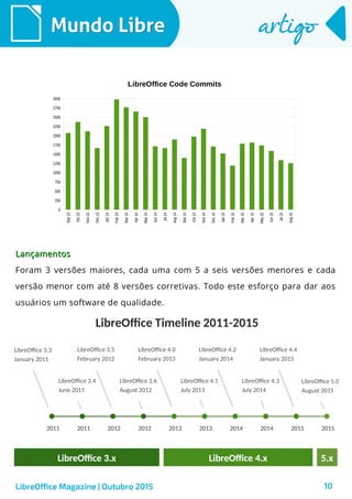 10
Mundo LibreMundo Libre artigoartigo
LibreOffice Magazine | Outubro 2015
LançamentosLançamentos
Foram 3 versões maiores, cada uma com 5 a seis versões menores e cada
versão menor com até 8 versões corretivas. Todo este esforço para dar aos
usuários um software de qualidade.
Sep13
Oct13
Nov13
Dec13
Jan14
Feb14
Mar14
Apr14
May14
Jun14
Jul14
Aug14
Sep14
Oct14
Nov14
Dec14
Jan15
Feb15
Mar15
Apr15
May15
Jun15
Jul15
Aug15
0
250
500
750
1000
1250
1500
1750
2000
2250
2500
2750
3000
LibreOffice Code Commits
 