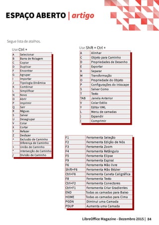 84LibreOffice Magazine - Dezembro 2015 |
ESPAÇO ABERTO | artigo
Use Ctrl +
Segue lista de atalhos.
Use Shift + Ctrl +
 