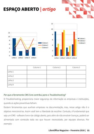 95LibreOffice Magazine – Fevereiro 2016 |
Por que a ferramenta CMS livre contribui para o Troubleshooting?
O Troubleshooting, proporciona maior segurança da informação as empresas e instituições,
quando as ações preventivas falham.
Existem ferramentas que auxiliam empresas na documentação, mas, nesse artigo não é o
objetivo mencioná-las. Assim você tem a liberdade de escolher. Contudo, é fundamental que
seja um CMS - software livre e de código aberto, pois além de não envolver licenças, poderá ser
alimentada com conteúdo toda vez que houver necessidade, por equipes diversas. Por
exemplo:
ESPAÇO ABERTO | artigo
 