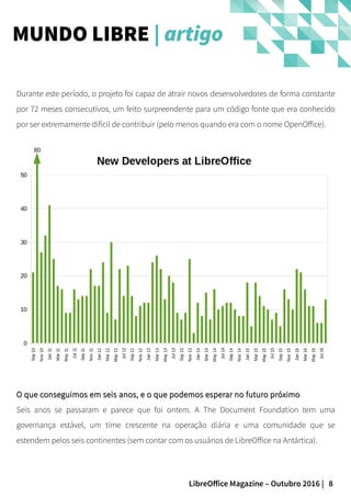 8LibreOffice Magazine – Outubro 2016 |
MUNDO LIBRE | artigo
Durante este período, o projeto foi capaz de atrair novos desenvolvedores de forma constante
por 72 meses consecutivos, um feito surpreendente para um código fonte que era conhecido
por ser extremamente difícil de contribuir (pelo menos quando era com o nome OpenOffice).
O que conseguimos em seis anos, e o que podemos esperar no futuro próximoO que conseguimos em seis anos, e o que podemos esperar no futuro próximo
Seis anos se passaram e parece que foi ontem. A The Document Foundation tem uma
governança estável, um time crescente na operação diária e uma comunidade que se
estendem pelos seis continentes (sem contar com os usuários de LibreOffice na Antártica).
 