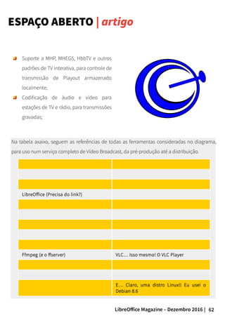 62LibreOffice Magazine – Dezembro 2016 |
ESPAÇO ABERTO | artigo
Na tabela axaixo, seguem as referências de todas as ferramentas consideradas no diagrama,
para uso num serviço completo de Vídeo Broadcast, da pré-produção até a distribuição.
LibreOffice (Precisa do link?)
Ffmpeg (e o ffserver) VLC… Isso mesmo! O VLC Player
E… Claro, uma distro Linux!! Eu usei o
Debian 8.6
Suporte a MHP, MHEG5, HbbTV e outros
padrões de TV interativa, para controle de
transmissão de Playout armazenado
localmente;
Codificação de áudio e vídeo para
estações de TV e rádio, para transmissões
gravadas;
 