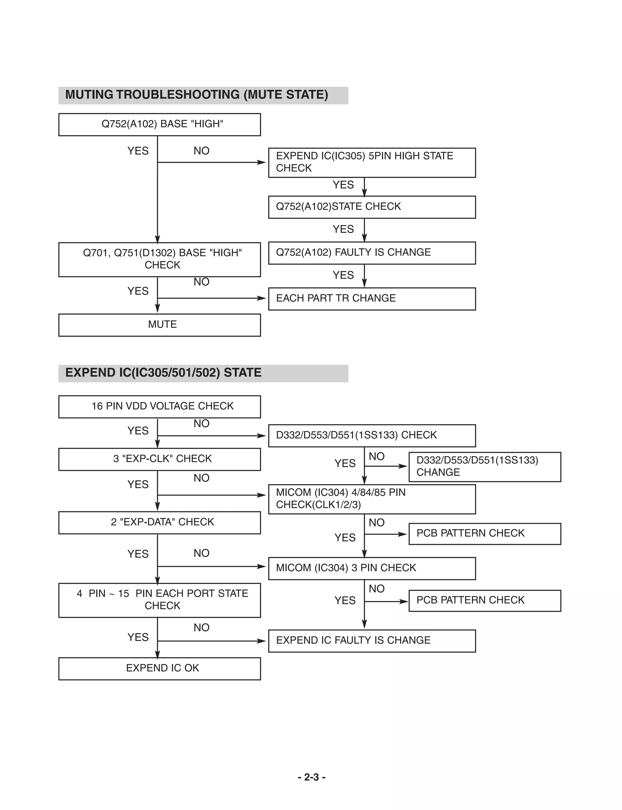 MUTING TROUBLESHOOTING (MUTE STATE)

     Q752(A102) BASE "HIGH"

          YES         NO          EXPEND IC(IC305) 5PIN HIGH STATE
                                  CHECK
                                                YES
                                  Q752(A102)STATE CHECK

                                                YES

  Q701, Q751(D1302) BASE "HIGH"   Q752(A102) FAULTY IS CHANGE
             CHECK
                                                YES
                      NO
          YES
                                  EACH PART TR CHANGE

             MUTE



EXPEND IC(IC305/501/502) STATE

    16 PIN VDD VOLTAGE CHECK
                      NO
          YES                     D332/D553/D551(1SS133) CHECK

       3 "EXP-CLK" CHECK                              NO      D332/D553/D551(1SS133)
                                                YES
                                                              CHANGE
                      NO
          YES
                                  MICOM (IC304) 4/84/85 PIN
                                  CHECK(CLK1/2/3)
       2 "EXP-DATA" CHECK                             NO
                                                YES           PCB PATTERN CHECK

          YES         NO
                                  MICOM (IC304) 3 PIN CHECK

 4 PIN ~ 15 PIN EACH PORT STATE                       NO
                                                YES           PCB PATTERN CHECK
              CHECK

                      NO
          YES                     EXPEND IC FAULTY IS CHANGE

         EXPEND IC OK




                                      - 2-3 -
 