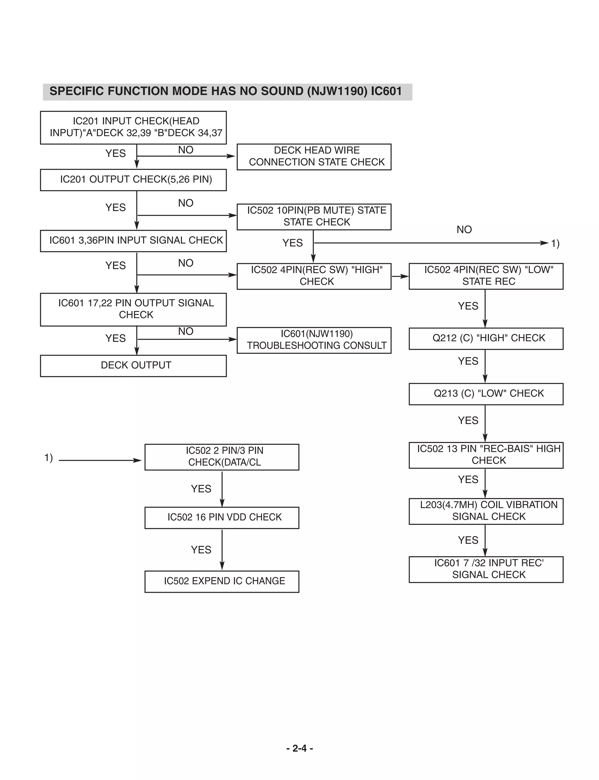 SPECIFIC FUNCTION MODE HAS NO SOUND (NJW1190) IC601

     IC201 INPUT CHECK(HEAD
 INPUT)"A"DECK 32,39 "B"DECK 34,37

             YES           NO               DECK HEAD WIRE
                                         CONNECTION STATE CHECK
     IC201 OUTPUT CHECK(5,26 PIN)

             YES           NO
                                         IC502 10PIN(PB MUTE) STATE
                                                STATE CHECK
                                                                             NO
 IC601 3,36PIN INPUT SIGNAL CHECK                 YES                                             1)

             YES           NO
                                          IC502 4PIN(REC SW) "HIGH"    IC502 4PIN(REC SW) "LOW"
                                                    CHECK                      STATE REC

     IC601 17,22 PIN OUTPUT SIGNAL                                           YES
                  CHECK
                           NO                 IC601(NJW1190)
             YES                                                         Q212 (C) "HIGH" CHECK
                                         TROUBLESHOOTING CONSULT
            DECK OUTPUT                                                      YES


                                                                         Q213 (C) "LOW" CHECK

                                                                             YES

                            IC502 2 PIN/3 PIN                         IC502 13 PIN "REC-BAIS" HIGH
1)                           CHECK(DATA/CL                                       CHECK
                                                                             YES
                             YES
                                                                      L203(4.7MH) COIL VIBRATION
                         IC502 16 PIN VDD CHECK                              SIGNAL CHECK

                                                                             YES
                             YES
                                                                         IC601 7 /32 INPUT REC'
                                                                            SIGNAL CHECK
                        IC502 EXPEND IC CHANGE




                                                  - 2-4 -
 