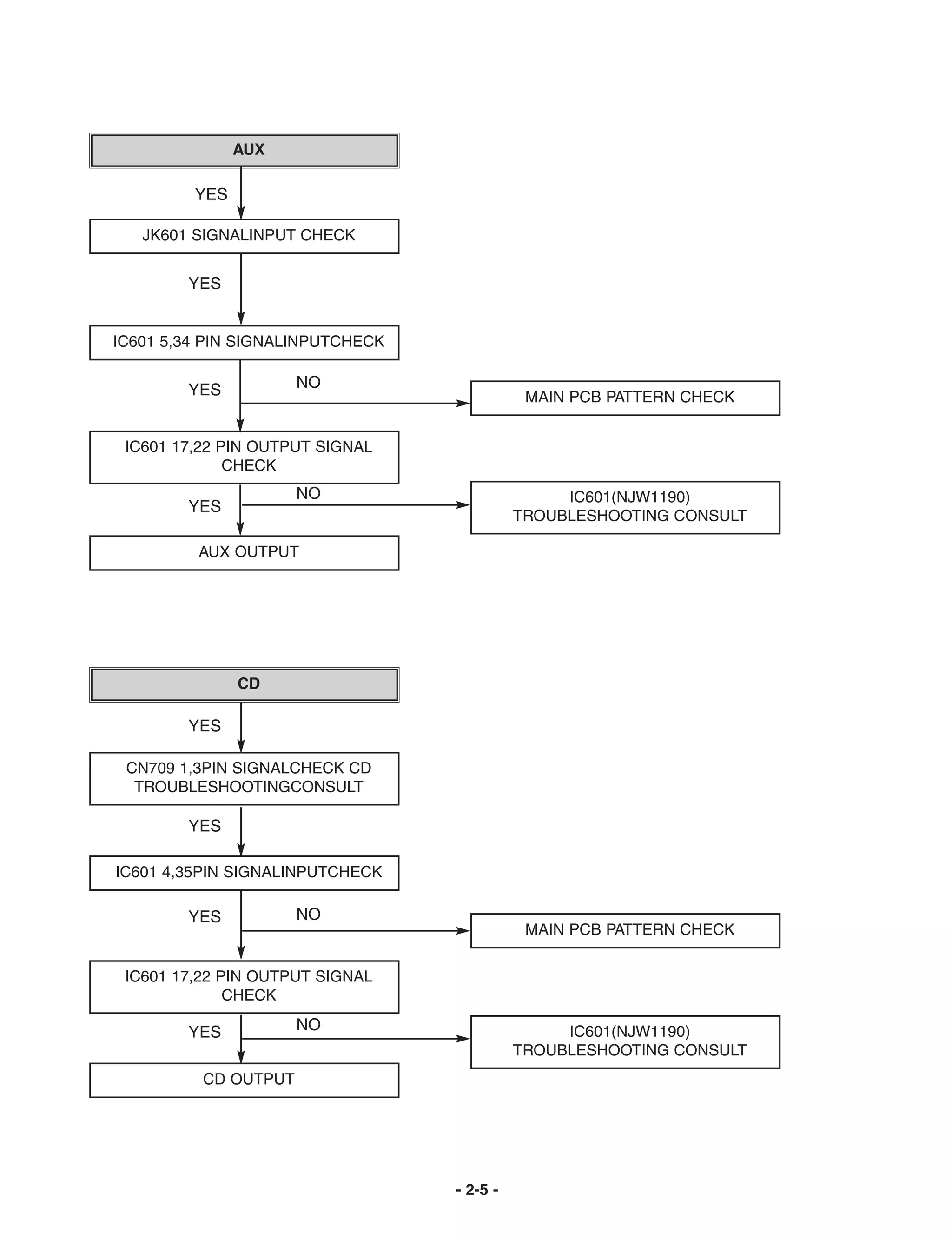 AUX

         YES

   JK601 SIGNALINPUT CHECK


        YES


IC601 5,34 PIN SIGNALINPUTCHECK


        YES           NO
                                             MAIN PCB PATTERN CHECK


 IC601 17,22 PIN OUTPUT SIGNAL
              CHECK
                      NO                         IC601(NJW1190)
        YES
                                            TROUBLESHOOTING CONSULT

         AUX OUTPUT




               CD

        YES

 CN709 1,3PIN SIGNALCHECK CD
  TROUBLESHOOTINGCONSULT

        YES

IC601 4,35PIN SIGNALINPUTCHECK

        YES           NO
                                             MAIN PCB PATTERN CHECK

 IC601 17,22 PIN OUTPUT SIGNAL
              CHECK

        YES           NO                         IC601(NJW1190)
                                            TROUBLESHOOTING CONSULT
          CD OUTPUT




                                  - 2-5 -
 