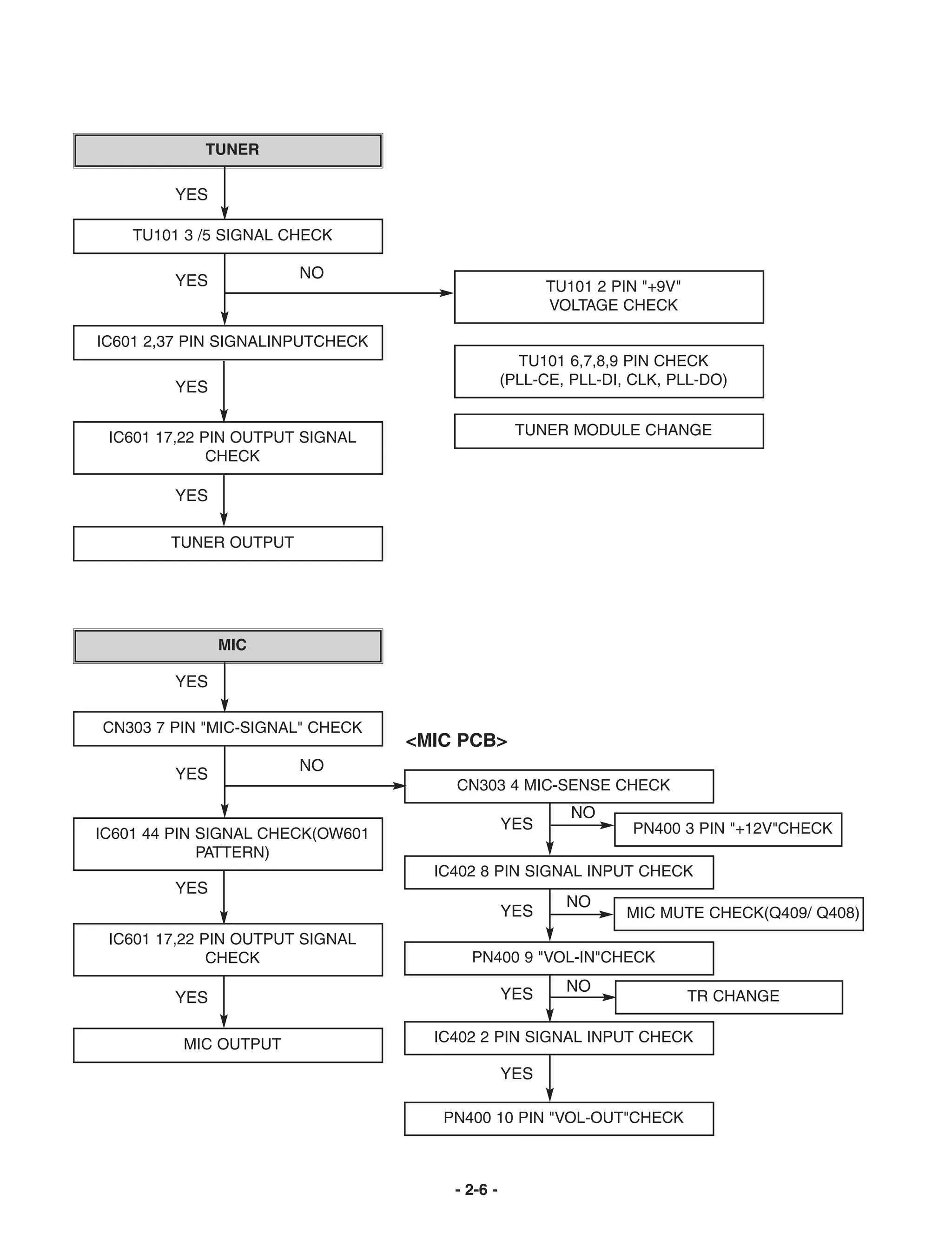 TUNER

         YES

    TU101 3 /5 SIGNAL CHECK

         YES           NO
                                                      TU101 2 PIN "+9V"
                                                      VOLTAGE CHECK

IC601 2,37 PIN SIGNALINPUTCHECK
                                                  TU101 6,7,8,9 PIN CHECK
         YES                                    (PLL-CE, PLL-DI, CLK, PLL-DO)


 IC601 17,22 PIN OUTPUT SIGNAL                   TUNER MODULE CHANGE
              CHECK

         YES

        TUNER OUTPUT




               MIC

         YES

CN303 7 PIN "MIC-SIGNAL" CHECK
                                  <MIC PCB>
                       NO
         YES
                                      CN303 4 MIC-SENSE CHECK
                                                         NO
                                                YES             PN400 3 PIN "+12V"CHECK
IC601 44 PIN SIGNAL CHECK(OW601
             PATTERN)
                                    IC402 8 PIN SIGNAL INPUT CHECK
         YES
                                                        NO
                                                YES             MIC MUTE CHECK(Q409/ Q408)
 IC601 17,22 PIN OUTPUT SIGNAL
              CHECK                     PN400 9 "VOL-IN"CHECK

                                                YES     NO
         YES                                                              TR CHANGE


         MIC OUTPUT                 IC402 2 PIN SIGNAL INPUT CHECK

                                                YES

                                     PN400 10 PIN "VOL-OUT"CHECK



                                      - 2-6 -
 