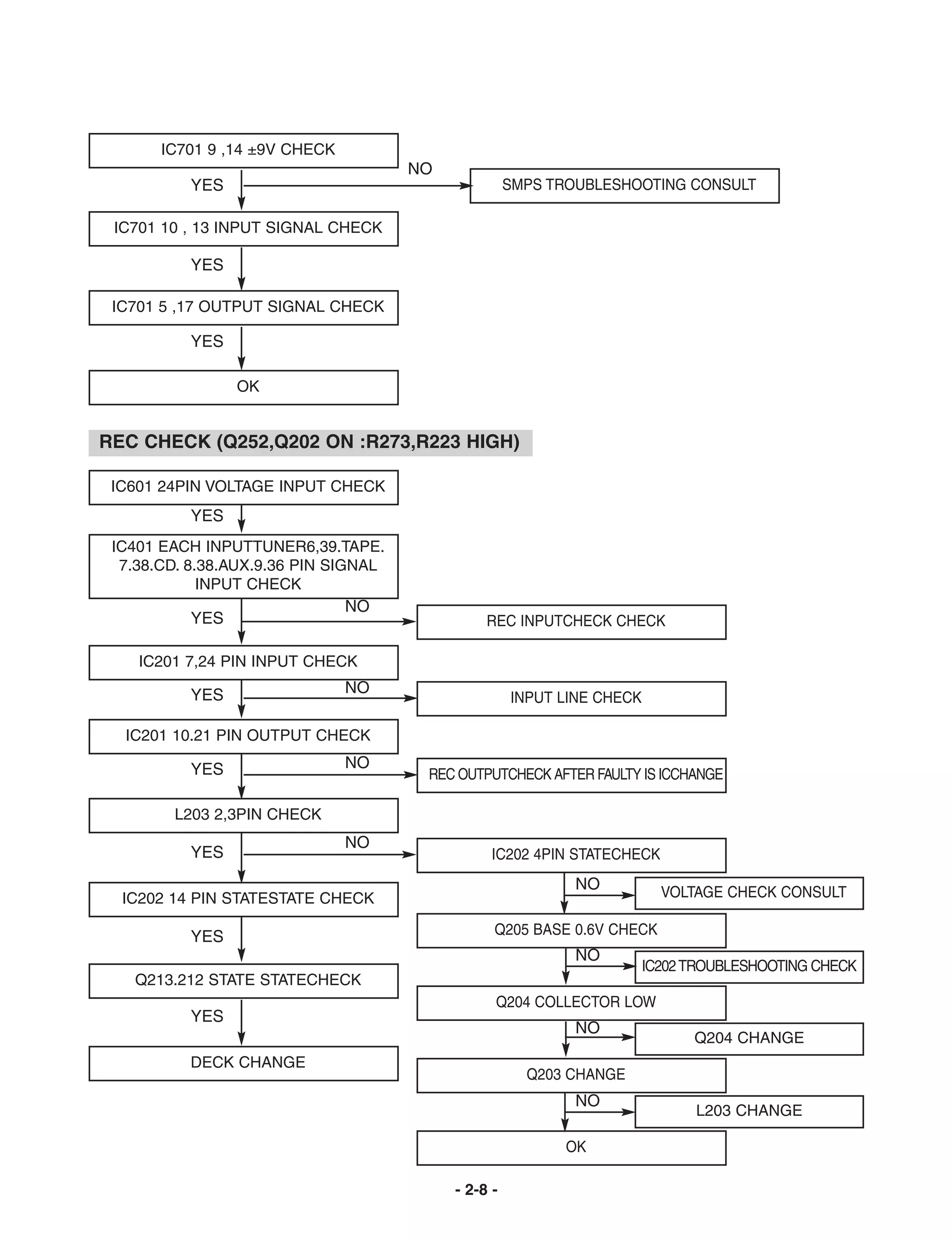 IC701 9 ,14 ±9V CHECK
                                      NO
          YES                                        SMPS TROUBLESHOOTING CONSULT

 IC701 10 , 13 INPUT SIGNAL CHECK

          YES

 IC701 5 ,17 OUTPUT SIGNAL CHECK

          YES

                OK


REC CHECK (Q252,Q202 ON :R273,R223 HIGH)

 IC601 24PIN VOLTAGE INPUT CHECK
          YES
 IC401 EACH INPUTTUNER6,39.TAPE.
  7.38.CD. 8.38.AUX.9.36 PIN SIGNAL
             INPUT CHECK
                                NO
            YES                                 REC INPUTCHECK CHECK

    IC201 7,24 PIN INPUT CHECK

          YES                  NO
                                                     INPUT LINE CHECK

  IC201 10.21 PIN OUTPUT CHECK

          YES                  NO
                                       REC OUTPUTCHECK AFTER FAULTY IS ICCHANGE

        L203 2,3PIN CHECK
                               NO
          YES                                    IC202 4PIN STATECHECK
                                                             NO           VOLTAGE CHECK CONSULT
  IC202 14 PIN STATESTATE CHECK

          YES                                    Q205 BASE 0.6V CHECK
                                                             NO
                                                                        IC202 TROUBLESHOOTING CHECK
   Q213.212 STATE STATECHECK
                                                 Q204 COLLECTOR LOW
          YES
                                                             NO
                                                                              Q204 CHANGE
          DECK CHANGE
                                                       Q203 CHANGE
                                                             NO
                                                                              L203 CHANGE

                                                            OK

                                           - 2-8 -
 