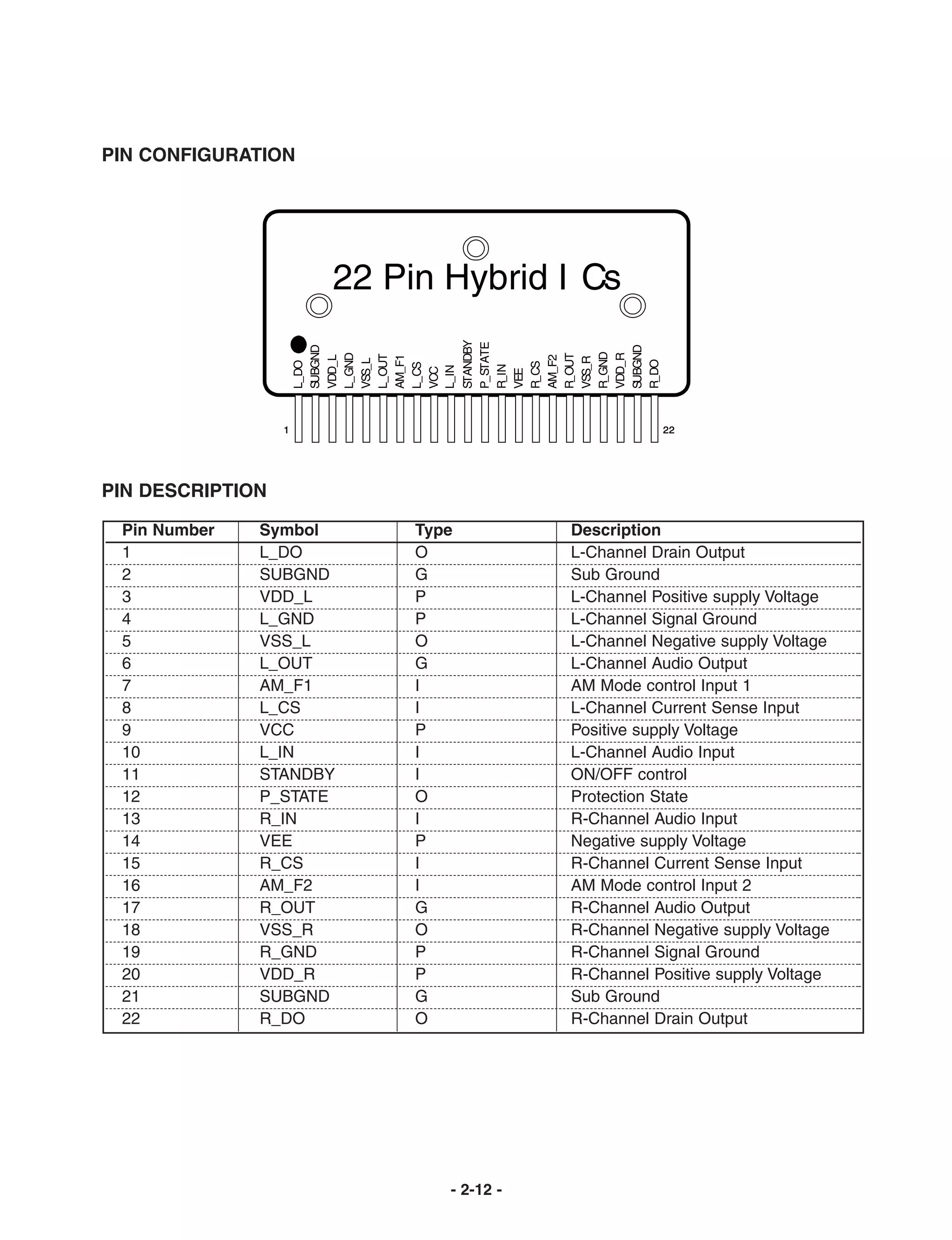 PIN CONFIGURATION




PIN DESCRIPTION

 Pin Number   Symbol    Type          Description
 1            L_DO      O             L-Channel Drain Output
 2            SUBGND    G             Sub Ground
 3            VDD_L     P             L-Channel Positive supply Voltage
 4            L_GND     P             L-Channel Signal Ground
 5            VSS_L     O             L-Channel Negative supply Voltage
 6            L_OUT     G             L-Channel Audio Output
 7            AM_F1     I             AM Mode control Input 1
 8            L_CS      I             L-Channel Current Sense Input
 9            VCC       P             Positive supply Voltage
 10           L_IN      I             L-Channel Audio Input
 11           STANDBY   I             ON/OFF control
 12           P_STATE   O             Protection State
 13           R_IN      I             R-Channel Audio Input
 14           VEE       P             Negative supply Voltage
 15           R_CS      I             R-Channel Current Sense Input
 16           AM_F2     I             AM Mode control Input 2
 17           R_OUT     G             R-Channel Audio Output
 18           VSS_R     O             R-Channel Negative supply Voltage
 19           R_GND     P             R-Channel Signal Ground
 20           VDD_R     P             R-Channel Positive supply Voltage
 21           SUBGND    G             Sub Ground
 22           R_DO      O             R-Channel Drain Output




                           - 2-12 -
 