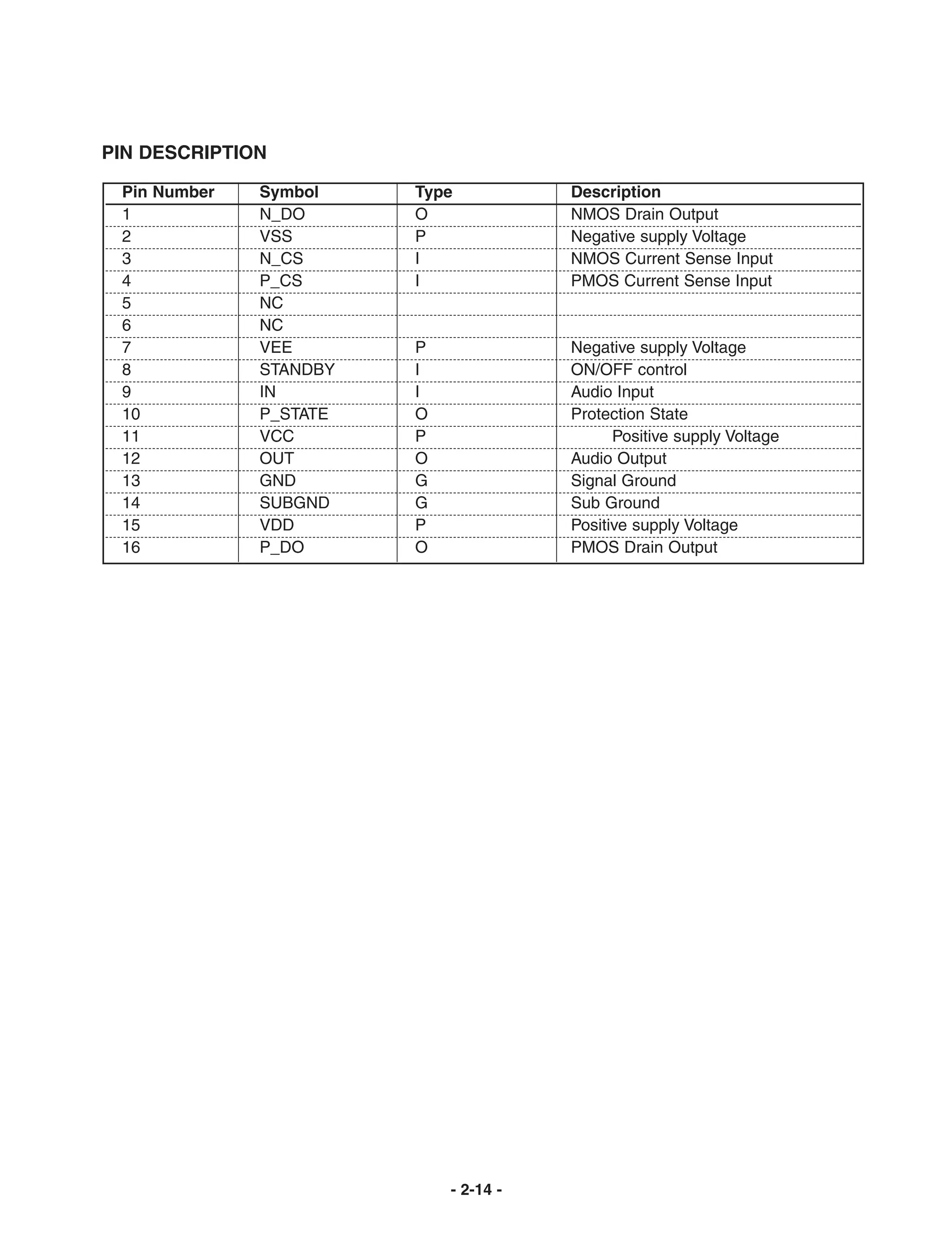 PIN DESCRIPTION

 Pin Number   Symbol    Type           Description
 1            N_DO      O              NMOS Drain Output
 2            VSS       P              Negative supply Voltage
 3            N_CS      I              NMOS Current Sense Input
 4            P_CS      I              PMOS Current Sense Input
 5            NC
 6            NC
 7            VEE       P              Negative supply Voltage
 8            STANDBY   I              ON/OFF control
 9            IN        I              Audio Input
 10           P_STATE   O              Protection State
 11           VCC       P                    Positive supply Voltage
 12           OUT       O              Audio Output
 13           GND       G              Signal Ground
 14           SUBGND    G              Sub Ground
 15           VDD       P              Positive supply Voltage
 16           P_DO      O              PMOS Drain Output




                            - 2-14 -
 