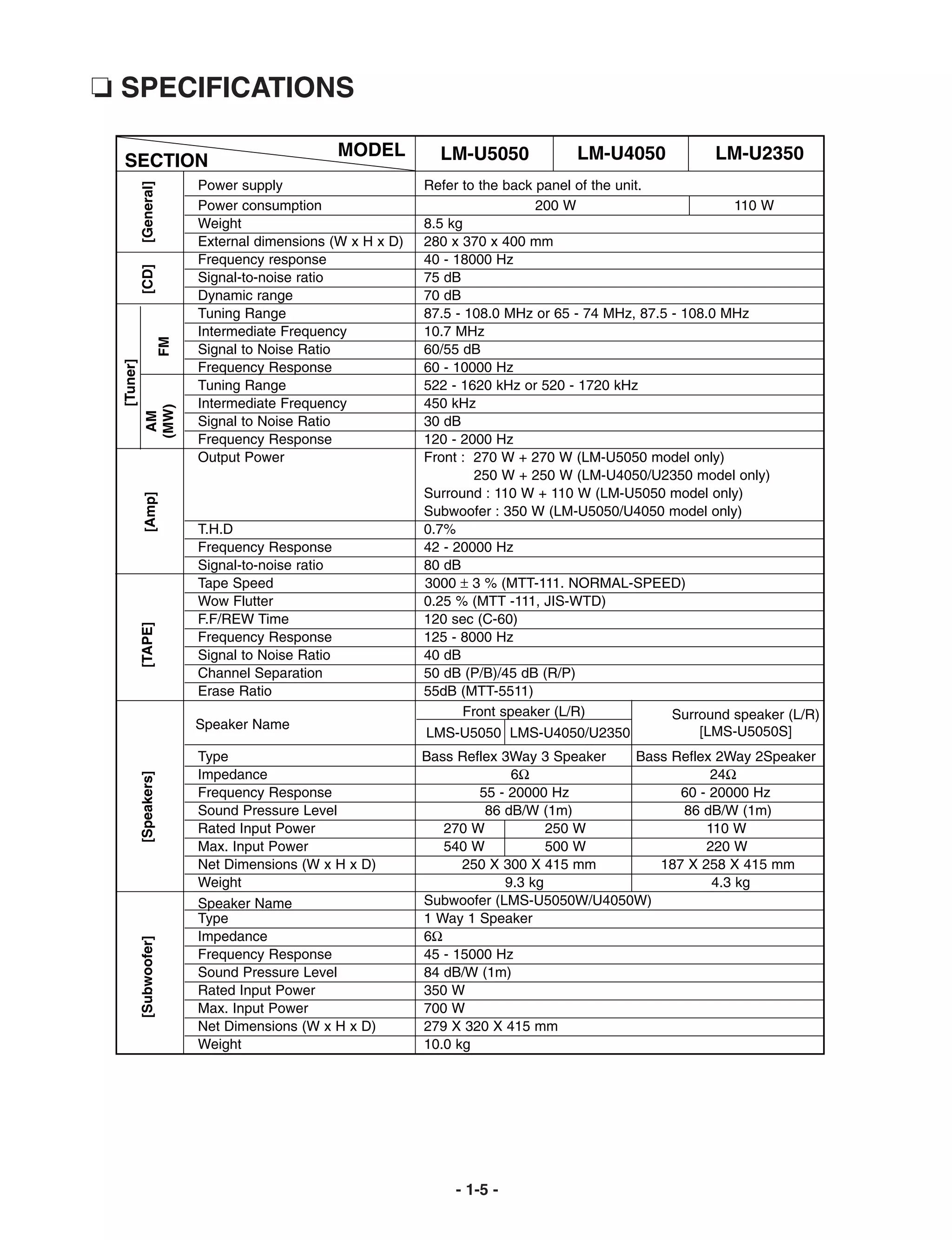 ❏ SPECIFICATIONS

                                                       MODEL       LM-U5050             LM-U4050             LM-U2350
  SECTION
                               Power supply                      Refer to the back panel of the unit.
            [General]



                               Power consumption                                   200 W                        110 W
                               Weight                            8.5 kg
                               External dimensions (W x H x D)   280 x 370 x 400 mm
                               Frequency response                40 - 18000 Hz
            [CD]




                               Signal-to-noise ratio             75 dB
                               Dynamic range                     70 dB
                               Tuning Range                      87.5 - 108.0 MHz or 65 - 74 MHz, 87.5 - 108.0 MHz
                               Intermediate Frequency            10.7 MHz
                          FM




                               Signal to Noise Ratio             60/55 dB
  [Tuner]




                               Frequency Response                60 - 10000 Hz
                               Tuning Range                      522 - 1620 kHz or 520 - 1720 kHz
                               Intermediate Frequency            450 kHz
               (MW)
                AM




                               Signal to Noise Ratio             30 dB
                               Frequency Response                120 - 2000 Hz
                               Output Power                      Front : 270 W + 270 W (LM-U5050 model only)
                                                                          250 W + 250 W (LM-U4050/U2350 model only)
                                                                 Surround : 110 W + 110 W (LM-U5050 model only)
              [Amp]




                                                                 Subwoofer : 350 W (LM-U5050/U4050 model only)
                               T.H.D                             0.7%
                               Frequency Response                42 - 20000 Hz
                               Signal-to-noise ratio             80 dB
                               Tape Speed                        3000 ± 3 % (MTT-111. NORMAL-SPEED)
                               Wow Flutter                       0.25 % (MTT -111, JIS-WTD)
                               F.F/REW Time                      120 sec (C-60)
            [TAPE]




                               Frequency Response                125 - 8000 Hz
                               Signal to Noise Ratio             40 dB
                               Channel Separation                50 dB (P/B)/45 dB (R/P)
                               Erase Ratio                       55dB (MTT-5511)
                                                                        Front speaker (L/R)            Surround speaker (L/R)
                               Speaker Name
                                                                 LMS-U5050 LMS-U4050/U2350                 [LMS-U5050S]
                               Type                              Bass Reflex 3Way 3 Speaker Bass Reflex 2Way 2Speaker
                               Impedance                                      6Ω                       24Ω
            [Speakers]




                               Frequency Response                        55 - 20000 Hz            60 - 20000 Hz
                               Sound Pressure Level                       86 dB/W (1m)            86 dB/W (1m)
                               Rated Input Power                    270 W           250 W             110 W
                               Max. Input Power                     540 W           500 W             220 W
                               Net Dimensions (W x H x D)              250 X 300 X 415 mm      187 X 258 X 415 mm
                               Weight                                        9.3 kg                    4.3 kg
                               Speaker Name                      Subwoofer (LMS-U5050W/U4050W)
                               Type                              1 Way 1 Speaker
                               Impedance                         6Ω
            [Subwoofer]




                               Frequency Response                45 - 15000 Hz
                               Sound Pressure Level              84 dB/W (1m)
                               Rated Input Power                 350 W
                               Max. Input Power                  700 W
                               Net Dimensions (W x H x D)        279 X 320 X 415 mm
                               Weight                            10.0 kg




                                                                     - 1-5 -
 