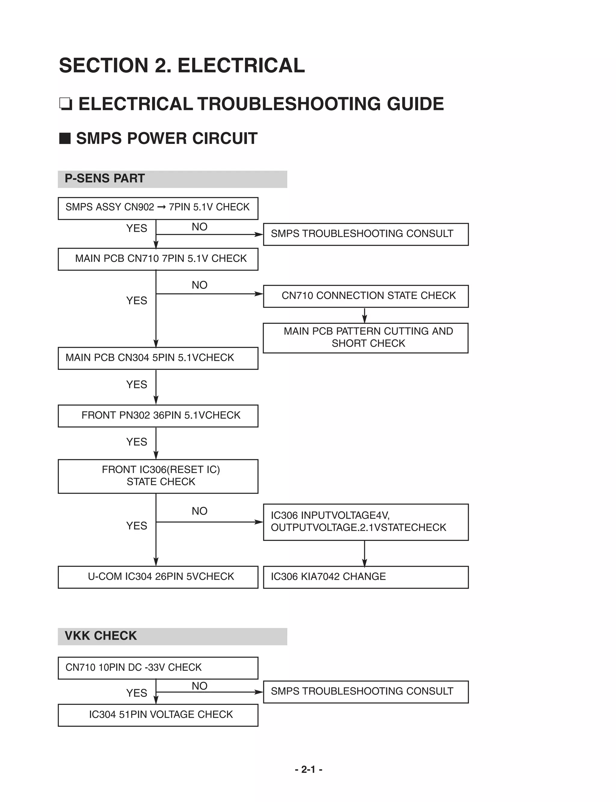 SECTION 2. ELECTRICAL
❏ ELECTRICAL TROUBLESHOOTING GUIDE
I SMPS POWER CIRCUIT

P-SENS PART

SMPS ASSY CN902 © 7PIN 5.1V CHECK

           YES         NO
                                    SMPS TROUBLESHOOTING CONSULT

 MAIN PCB CN710 7PIN 5.1V CHECK

                       NO
                                     CN710 CONNECTION STATE CHECK
           YES

                                      MAIN PCB PATTERN CUTTING AND
                                              SHORT CHECK
MAIN PCB CN304 5PIN 5.1VCHECK

           YES

  FRONT PN302 36PIN 5.1VCHECK

           YES

      FRONT IC306(RESET IC)
          STATE CHECK

                       NO           IC306 INPUTVOLTAGE4V,
           YES                      OUTPUTVOLTAGE.2.1VSTATECHECK



    U-COM IC304 26PIN 5VCHECK       IC306 KIA7042 CHANGE




VKK CHECK

CN710 10PIN DC -33V CHECK
                       NO           SMPS TROUBLESHOOTING CONSULT
           YES
    IC304 51PIN VOLTAGE CHECK




                                        - 2-1 -
 