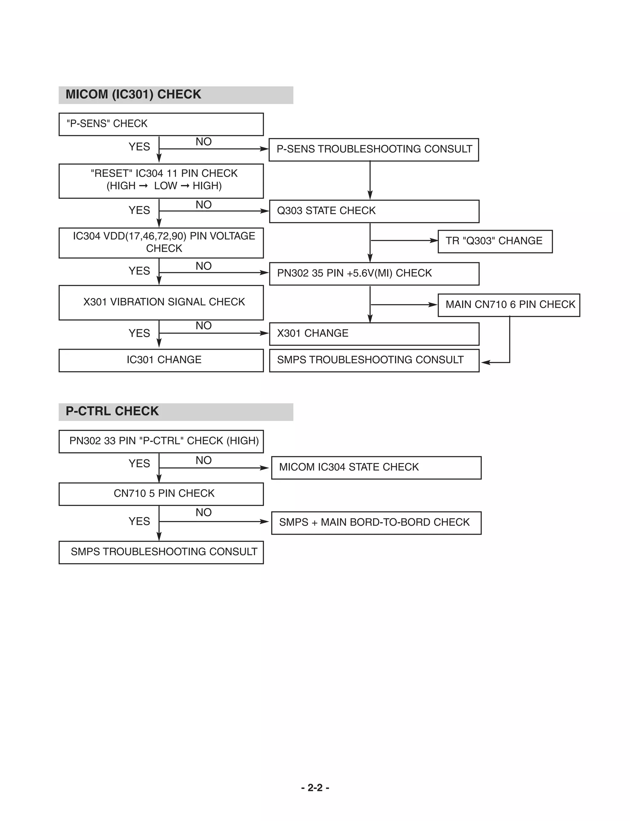 MICOM (IC301) CHECK

"P-SENS" CHECK

           YES         NO
                                      P-SENS TROUBLESHOOTING CONSULT

    "RESET" IC304 11 PIN CHECK
       (HIGH © LOW © HIGH)
                       NO
           YES                        Q303 STATE CHECK

 IC304 VDD(17,46,72,90) PIN VOLTAGE                                  TR "Q303" CHANGE
               CHECK

           YES         NO
                                      PN302 35 PIN +5.6V(MI) CHECK

  X301 VIBRATION SIGNAL CHECK                                        MAIN CN710 6 PIN CHECK

                       NO
           YES                        X301 CHANGE

           IC301 CHANGE               SMPS TROUBLESHOOTING CONSULT




P-CTRL CHECK

PN302 33 PIN "P-CTRL" CHECK (HIGH)

           YES         NO
                                      MICOM IC304 STATE CHECK

        CN710 5 PIN CHECK
                       NO
           YES                        SMPS + MAIN BORD-TO-BORD CHECK

SMPS TROUBLESHOOTING CONSULT




                                          - 2-2 -
 
