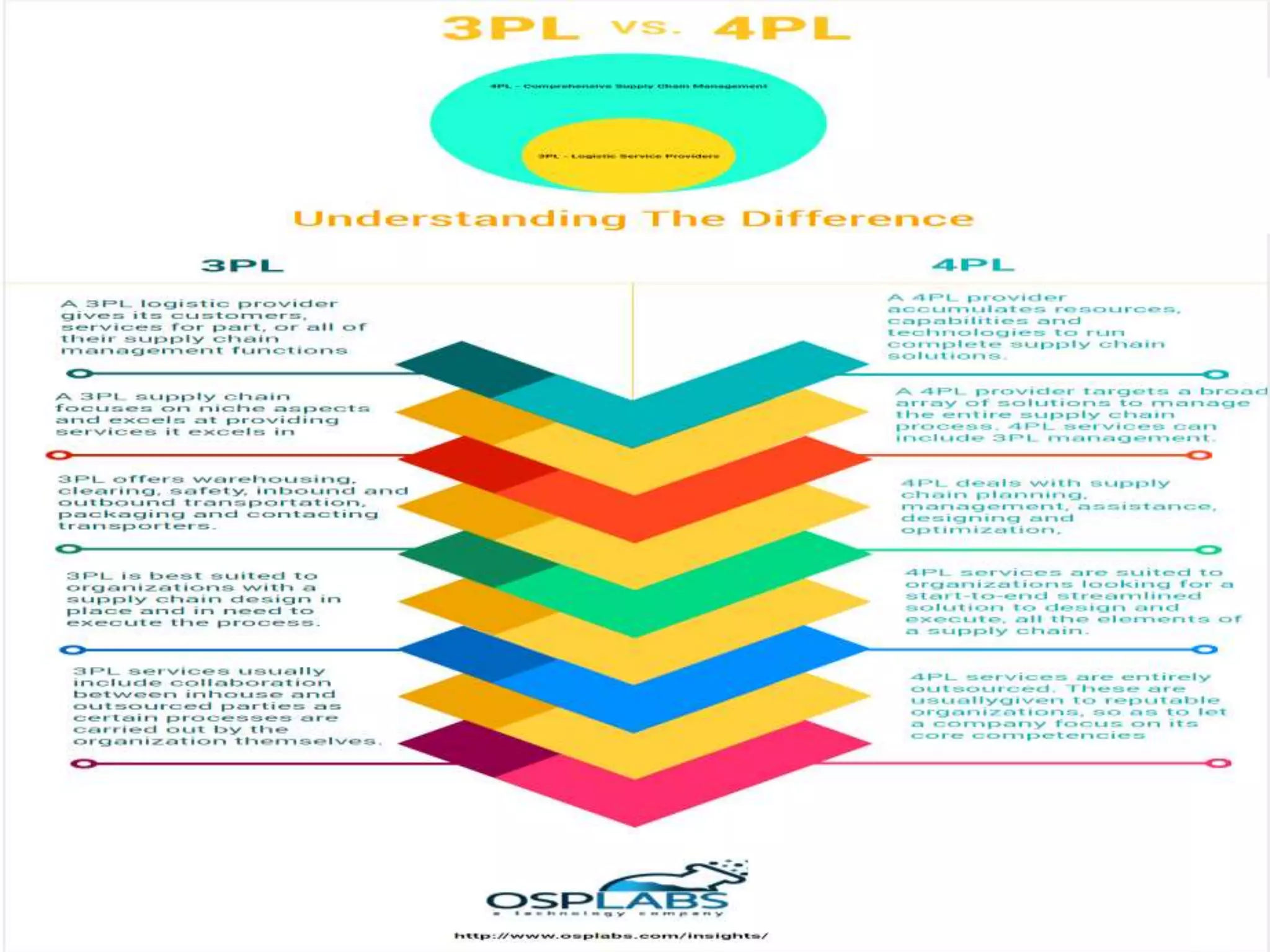 LOGISTICS MANAGEMENT- UNIT-1 (2020)- BBA- V- Sem- Osmania University