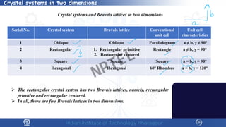 Crystal systems in two dimensions
Crystal systems and Bravais lattices in two dimensions
Serial No. Crystal system Bravais lattice Conventional
unit cell
Unit cell
characteristics
1 Oblique Oblique Parallelogram a ≠ b, γ ≠ 90°
2 Rectangular 1. Rectangular primitive
2. Rectangular centered
Rectangle a ≠ b, γ = 90°
3 Square Square Square a = b, γ = 90°
4 Hexagonal Hexagonal 60° Rhombus a = b, γ = 120°
 The rectangular crystal system has two Bravais lattices, namely, rectangular
primitive and rectangular centered.
 In all, there are five Bravais lattices in two dimensions.
NPTEL
 