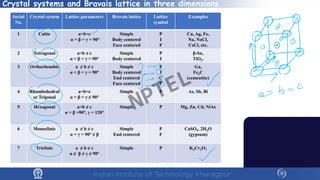 Crystal systems and Bravais lattice in three dimensions
Serial
No.
Crystal system Lattice parameters Bravais lattice Lattice
symbol
Examples
1 Cubic a=b=c
α = β = γ = 90°
Simple
Body centered
Face centered
P
I
F
Cu, Ag, Fe,
Na, NaCl,
CsCl, etc.
2 Tetragonal a=b ≠ c
α = β = γ = 90°
Simple
Body centered
P
I
β-Sn,
TiO2.
3 Orthorhombic a ≠ b ≠ c
α = β = γ = 90°
Simple
Body centered
End centered
Face centered
P
I
C
F
Ga,
Fe3C
(cementite)
4 Rhombohedral
or Trigonal
a=b=c
α = β = γ ≠ 90°
Simple P As, Sb, Bi
5 Hexagonal a=b ≠ c
α = β =90°, γ = 120°
Simple P Mg, Zn, Cd, NiAs
6 Monoclinic a ≠ b ≠ c
α = γ = 90° ≠ β
Simple
End centered
P
F
CaSO4. 2H2O
(gypsum)
7 Triclinic a ≠ b ≠ c
α ≠ β ≠ γ ≠ 90°
Simple P K2Cr2O7
NPTEL
 