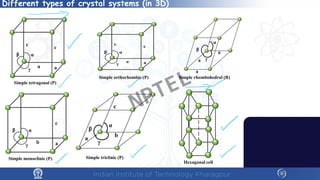 Different types of crystal systems (in 3D)
Simple tetragonal (P)
Simple orthorhombic (P)
a
b
c
α
β
γ
Simple triclinic (P)
Simple rhombohedral (R)
Simple monoclinic (P)
Hexagonal cell
NPTEL
 