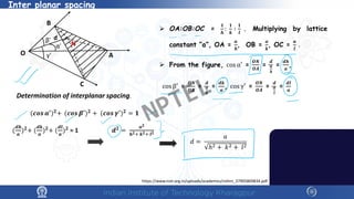 Inter planar spacing
https://www.rcet.org.in/uploads/academics/rohini_37905869834.pdf
 OA:OB:OC =
𝟏𝟏
𝒉𝒉
:
𝟏𝟏
𝒌𝒌
∶
𝟏𝟏
𝒍𝒍
. Multiplying by lattice
constant “a”, OA =
𝒂𝒂
𝒉𝒉
, OB =
𝒂𝒂
𝒌𝒌
, OC =
𝒂𝒂
𝒍𝒍
.
 From the figure, cos α′ =
𝑶𝑶𝑶𝑶
𝑶𝑶𝑶𝑶
=
𝒅𝒅
𝒂𝒂
𝒉𝒉
=
𝒅𝒅𝒅𝒅
𝒂𝒂
,
cos β′ =
𝑶𝑶𝑶𝑶
𝑶𝑶𝑩𝑩
=
𝒅𝒅
𝒂𝒂
𝒌𝒌
=
𝒅𝒅𝒌𝒌
𝒂𝒂
, cos γ′ =
𝑶𝑶𝑶𝑶
𝑶𝑶𝑶𝑶
=
𝒅𝒅
𝒂𝒂
𝒍𝒍
=
𝒅𝒅𝒍𝒍
𝒂𝒂
α'
β'
γ'
O A
B
C
d
N
Determination of interplanar spacing.
(𝒄𝒄𝒄𝒄𝒄𝒄 𝜶𝜶′)𝟐𝟐
+ (𝒄𝒄𝒄𝒄𝒄𝒄 𝜷𝜷′)𝟐𝟐
+ (𝒄𝒄𝒄𝒄𝒄𝒄 𝜸𝜸′)𝟐𝟐
= 𝟏𝟏
(
𝒅𝒅𝒅𝒅
𝒂𝒂
)𝟐𝟐+ (
𝒅𝒅𝒅𝒅
𝒂𝒂
)𝟐𝟐+ (
𝒅𝒅𝒅𝒅
𝒂𝒂
)𝟐𝟐 = 1 𝒅𝒅𝟐𝟐 =
𝒂𝒂𝟐𝟐
𝒉𝒉𝟐𝟐+ 𝒌𝒌𝟐𝟐+ 𝒍𝒍𝟐𝟐
𝑑𝑑 =
𝑎𝑎
ℎ2 + 𝑘𝑘2 + 𝑙𝑙2
NPTEL
 
