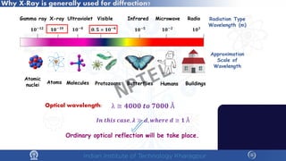 Why X-Ray is generally used for diffraction?
Optical wavelength: λ ≅ 𝟒𝟒𝟒𝟒𝟒𝟒𝟒𝟒 𝒕𝒕𝒕𝒕 𝟕𝟕𝟕𝟕𝟕𝟕𝟕𝟕 Å
Ordinary optical reflection will be take place.
𝑰𝑰𝑰𝑰 𝒕𝒕𝒕𝒕𝒕𝒕𝒕𝒕 𝒄𝒄𝒄𝒄𝒄𝒄𝒄𝒄, 𝝀𝝀 ≫ 𝒅𝒅, 𝒘𝒘𝒘𝒘𝒘𝒘𝒘𝒘𝒘𝒘 𝒅𝒅 ≅ 𝟏𝟏 Å
NPTEL
 
