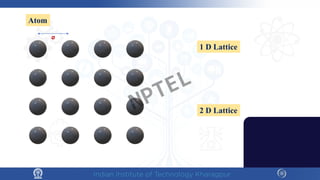 Atom
1 D Lattice
2 D Lattice
a
NPTEL
 