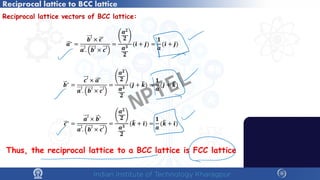 Reciprocal lattice vectors of BCC lattice:
𝒂𝒂∗ =
𝒃𝒃𝒃 × 𝒄𝒄′
𝒂𝒂′. 𝒃𝒃′ × 𝒄𝒄′
=
𝒂𝒂𝟐𝟐
𝟐𝟐
𝒂𝒂𝟑𝟑
𝟐𝟐
( ̂
𝒊𝒊 + ̂
𝒋𝒋) =
𝟏𝟏
𝒂𝒂
( ̂
𝒊𝒊 + ̂
𝒋𝒋)
𝒃𝒃∗
=
𝒄𝒄𝒄 × 𝒂𝒂′
𝒂𝒂′. 𝒃𝒃′ × 𝒄𝒄′
=
𝒂𝒂𝟐𝟐
𝟐𝟐
𝒂𝒂𝟑𝟑
𝟐𝟐
( ̂
𝒋𝒋 + �
𝒌𝒌) =
𝟏𝟏
𝒂𝒂
( ̂
𝒋𝒋 + �
𝒌𝒌)
𝒄𝒄∗ =
𝒂𝒂𝒂 × 𝒃𝒃′
𝒂𝒂′. 𝒃𝒃′ × 𝒄𝒄′
=
𝒂𝒂𝟐𝟐
𝟐𝟐
𝒂𝒂𝟑𝟑
𝟐𝟐
(�
𝒌𝒌 + ̂
𝒊𝒊) =
𝟏𝟏
𝒂𝒂
(�
𝒌𝒌 + ̂
𝒊𝒊)
Thus, the reciprocal lattice to a BCC lattice is FCC lattice
Reciprocal lattice to BCC lattice
NPTEL
 
