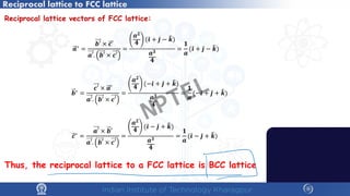 Reciprocal lattice vectors of FCC lattice:
𝒂𝒂∗
=
𝒃𝒃𝒃 × 𝒄𝒄′
𝒂𝒂′. 𝒃𝒃′ × 𝒄𝒄′
=
𝒂𝒂𝟐𝟐
𝟒𝟒
( ̂
𝒊𝒊 + ̂
𝒋𝒋 − �
𝒌𝒌)
𝒂𝒂𝟑𝟑
𝟒𝟒
=
𝟏𝟏
𝒂𝒂
( ̂
𝒊𝒊 + ̂
𝒋𝒋 − �
𝒌𝒌)
𝒃𝒃∗ =
𝒄𝒄𝒄 × 𝒂𝒂′
𝒂𝒂′. 𝒃𝒃′ × 𝒄𝒄′
=
𝒂𝒂𝟐𝟐
𝟒𝟒
(− ̂
𝒊𝒊 + ̂
𝒋𝒋 + �
𝒌𝒌)
𝒂𝒂𝟑𝟑
𝟒𝟒
=
𝟏𝟏
𝒂𝒂
(− ̂
𝒊𝒊 + ̂
𝒋𝒋 + �
𝒌𝒌)
𝒄𝒄∗ =
𝒂𝒂𝒂 × 𝒃𝒃′
𝒂𝒂′. 𝒃𝒃′ × 𝒄𝒄′
=
𝒂𝒂𝟐𝟐
𝟒𝟒
( ̂
𝒊𝒊 − ̂
𝒋𝒋 + �
𝒌𝒌)
𝒂𝒂𝟑𝟑
𝟒𝟒
=
𝟏𝟏
𝒂𝒂
( ̂
𝒊𝒊 − ̂
𝒋𝒋 + �
𝒌𝒌)
Thus, the reciprocal lattice to a FCC lattice is BCC lattice
Reciprocal lattice to FCC lattice
NPTEL
 