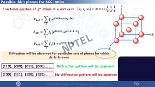 (110), (200), (211), (220).....
Possible (hkl) planes for BCC lattice
Fractional position of jth atoms in a unit cell:
𝑭𝑭𝒉𝒉𝒉𝒉𝒉𝒉 = �
𝒋𝒋
𝒇𝒇𝒋𝒋 𝒆𝒆𝟐𝟐𝝅𝝅𝒊𝒊(𝒉𝒉𝒖𝒖𝒋𝒋+𝒌𝒌𝒗𝒗𝒋𝒋+𝒍𝒍𝒘𝒘𝒋𝒋)
𝒖𝒖𝒋𝒋, 𝒗𝒗𝒋𝒋, 𝒘𝒘𝒋𝒋 = 𝟎𝟎, 𝟎𝟎, 𝟎𝟎 , (
𝟏𝟏
𝟐𝟐
,
𝟏𝟏
𝟐𝟐
,
𝟏𝟏
𝟐𝟐
)
𝑭𝑭𝒉𝒉𝒉𝒉𝒉𝒉 = �
𝒋𝒋
𝒇𝒇𝒋𝒋 [𝒆𝒆𝟐𝟐𝝅𝝅𝒊𝒊×𝟎𝟎+𝒆𝒆𝝅𝝅𝝅𝝅(𝒉𝒉+𝒌𝒌+𝒍𝒍)]
𝑭𝑭𝒉𝒉𝒉𝒉𝒉𝒉 = �
𝒋𝒋
𝒇𝒇𝒋𝒋 [𝟏𝟏 + 𝒆𝒆𝝅𝝅𝝅𝝅(𝒉𝒉+𝒌𝒌+𝒍𝒍)
]
Diffraction will be observed for particular sets of planes for which
(h+k+l)=even
(100), (111), (120), (122)...
Diffraction pattern will be observed
No diffraction pattern will be observed
𝒂𝒂
𝒄𝒄
𝒃𝒃
NPTEL
 