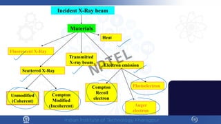 Incident X-Ray beam
Fluorescent X-Ray
Scattered X-Ray
Electron emission
Heat
Transmitted
X-ray beam
Compton
Modified
(Incoherent)
Unmodified
(Coherent)
Compton
Recoil
electron
Photoelectron
Auger
electron
Materials
NPTEL
 