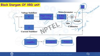 V
I
High Voltage
Generator
X-Ray
Tube
D
Amplifier Computer Printer
Voltage Stabilizer
Current Stabilizer
Sample
Collimator
Slits
Monochromator
Block Diargam Of XRD unit
NPTEL
 