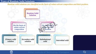 Random solid solutions are classified on the basis of solute-solvent composition and their position.
Random Solid
Solution
On the basis of
solute-solvent
composition
Primary solid
solution
Secondary solid
solution
On the basis of
solute-solvent
position
Substitutional
solid
Interstitial solid
Types of Random Solid Solutions
NPTEL
 