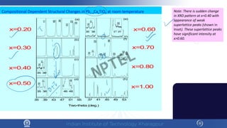 Compositional Dependent Structural Changes in Pb1-xCaxTiO3 at room temperature
46 48
35 38
35 38
47 49
35 38
120
021
012
200
002
111
(a) (e)
203
312
421
402
313
222
004
310
311
322
(f)
(b)
(c) (g)
35 39 43 47 51 55
(d)
Two-theta (deg.)
37 41 45 49 53
x=0.20
x=0.30
x=0.40
x=0.50
(h)
322
310
311
311
310
x=0.60
322
x=1.00
x=0.80
x=0.70
311
310
Note: There is sudden change
in XRD pattern at x=0.40 with
appearance of weak
superlattice peaks (shown in
Inset). These superlattice peaks
have significant intensity at
x>0.60.
NPTEL
 