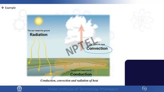  Example
Conduction, convection and radiation of heat
NPTEL
 
