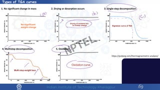 8
Types of TGA curves
WEIGHT
PERCENT
(%)
TEMPERATURE (o
C)
0
20
40
60
80
No significant
weight change
200 400 600 1000
800
WEIGHT
PERCENT
(%)
TEMPERATURE (o
C)
0
20
40
60
80
200 400 600 1000
800
Drying of solvents and
no further change
WEIGHT
PERCENT
(%)
TEMPERATURE (o
C)
0
20
40
60
80
200 400 600 1000
800
Signature curve of TGA
Multi step weight loss
WEIGHT
PERCENT
(%)
TEMPERATURE (o
C)
0
20
40
60
80
200 400 600 1000
800
Oxidation curve
1. No significant change in mass 2. Drying or desorption occurs 3. Single-step decomposition
4. Multistep decomposition 5. Oxidation
https://psiberg.com/thermogravimetric-analysis/
NPTEL
 