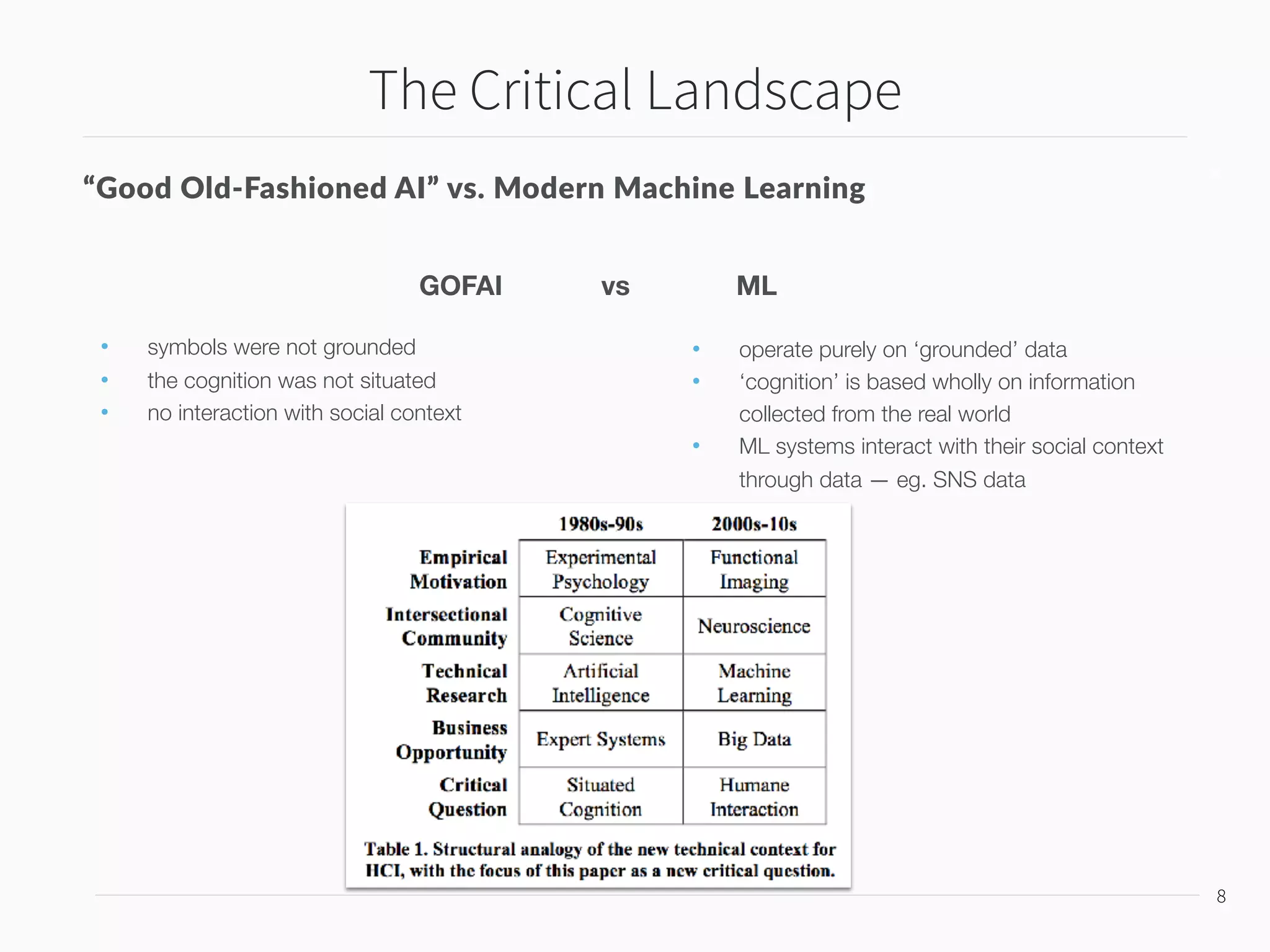 9
9
“Good Old-Fashioned AI” vs. Modern Machine Learning
GOFAI vs ML
• symbols were not grounded
• the cognition was not situated
• no interaction with social context
• operate purely on ‘grounded’ data
• ‘cognition’ is based wholly on information
collected from the real world
• ML systems interact with their social context
through data — eg. SNS data
Turing Tests
The Critical Landscape
 