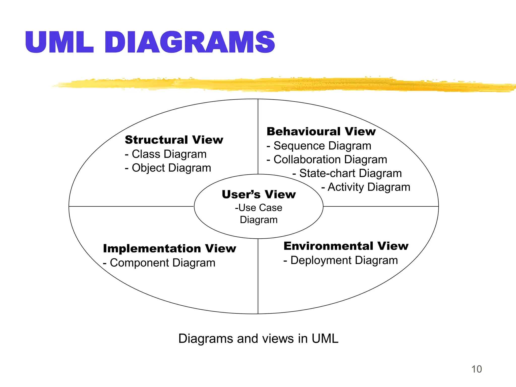 UML Diagrams, examples, descriptions and tutorials | PPT