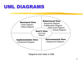 10
UML DIAGRAMS
User’s View
-Use Case
Diagram
Structural View
- Class Diagram
- Object Diagram
Implementation View
- Component Diagram
Environmental View
- Deployment Diagram
Behavioural View
- Sequence Diagram
- Collaboration Diagram
- State-chart Diagram
- Activity Diagram
Diagrams and views in UML
 