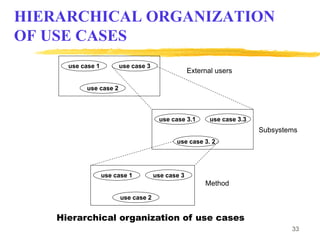 33
HIERARCHICAL ORGANIZATION
OF USE CASES
Hierarchical organization of use cases
External users
use case 1
use case 2
use case 3
use case 3.1
use case 3. 2
use case 3.3
use case 1
use case 2
use case 3
Subsystems
Method
 