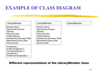 40
EXAMPLE OF CLASS DIAGRAM
Different representations of the LibraryMember class
LibraryMember
Member Name
Membership Number
Address
Phone Number
E-Mail Address
Membership Admission Date
Membership Expiry Date
Books Issued
issueBook( );
findPendingBooks( );
findOverdueBooks( );
returnBook( );
findMembershipDetails( );
LibraryMember
Member Name
Membership Number
Address
Phone Number
E-Mail Address
Membership Admission Date
Membership Expiry Date
Books Issued
LibraryMember
 