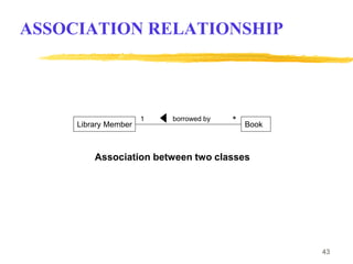 43
ASSOCIATION RELATIONSHIP
Association between two classes
Library Member Book
1 *
borrowed by
 