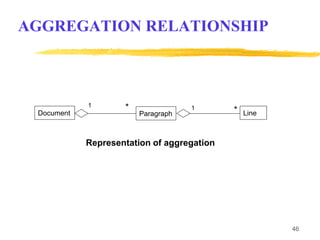 46
AGGREGATION RELATIONSHIP
Representation of aggregation
Document Line
1 *
Paragraph
1 *
 