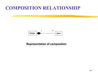 48
COMPOSITION RELATIONSHIP
Representation of composition
Order
1 *
Item
 